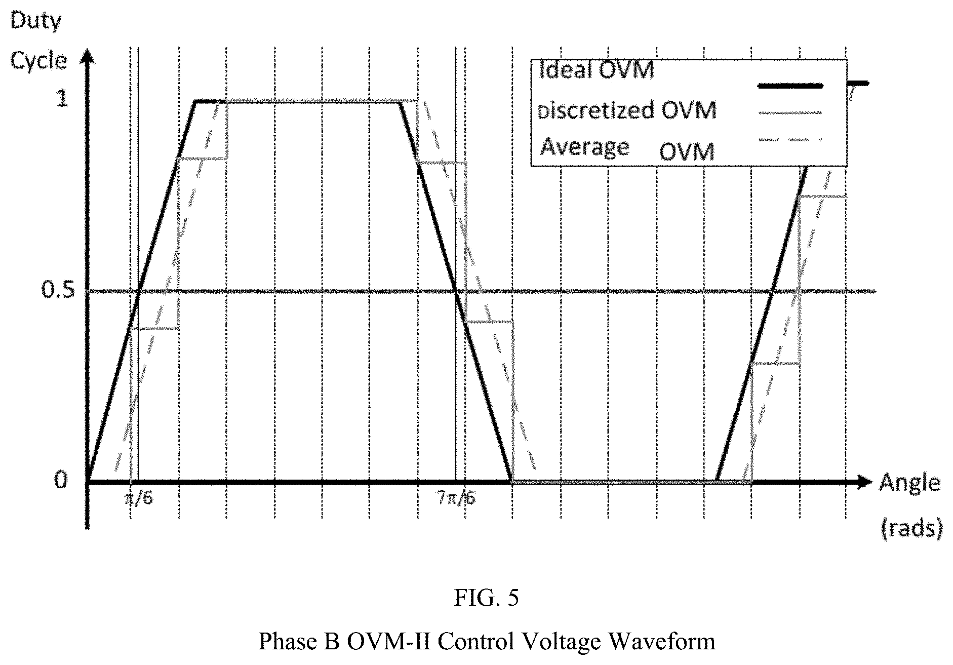 Patent US11777435 Figure 3 – Smooth transition control between overmodulation and six step pulse width modulation