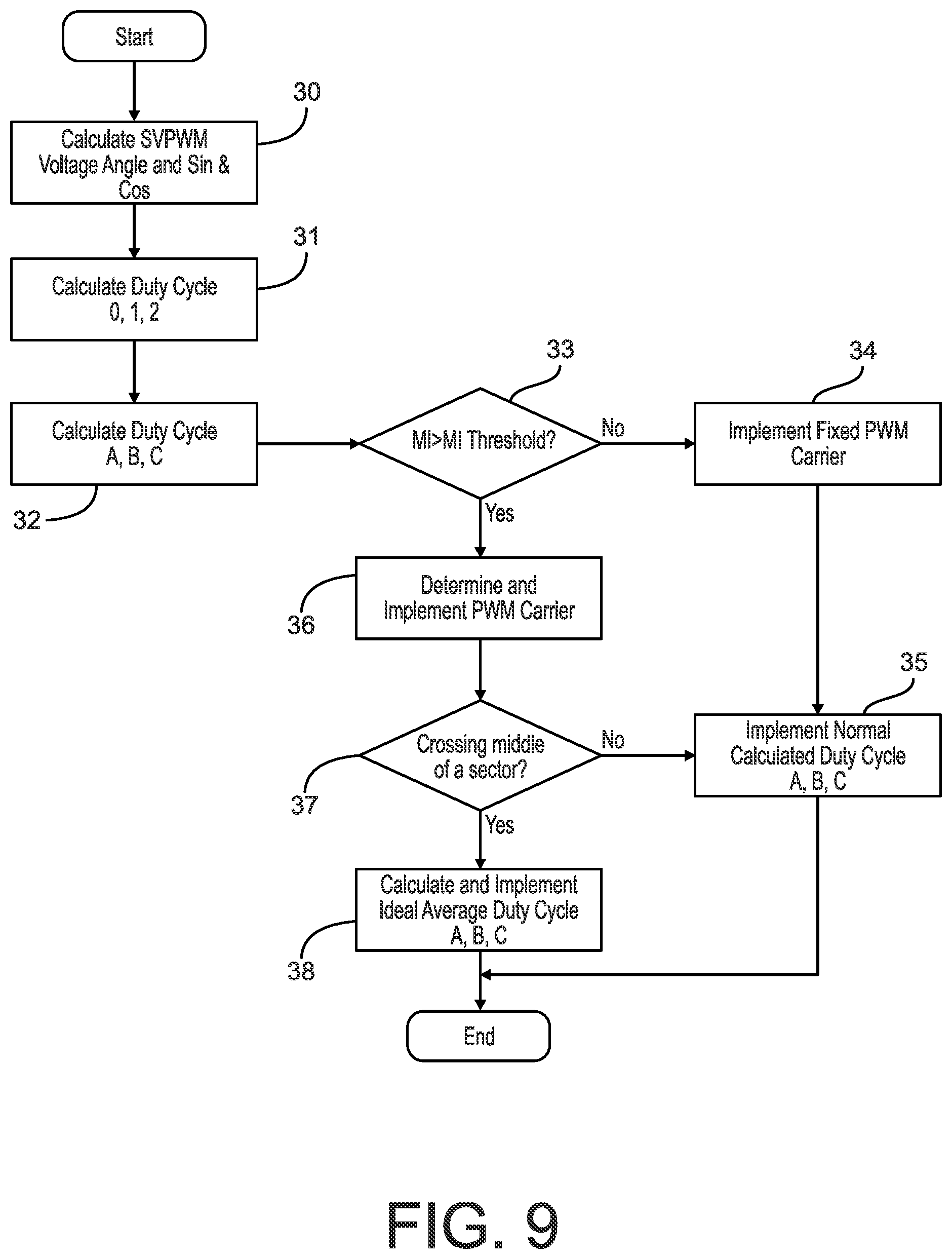 Patent US11777435 Figure 6 – Smooth transition control between overmodulation and six step pulse width modulation