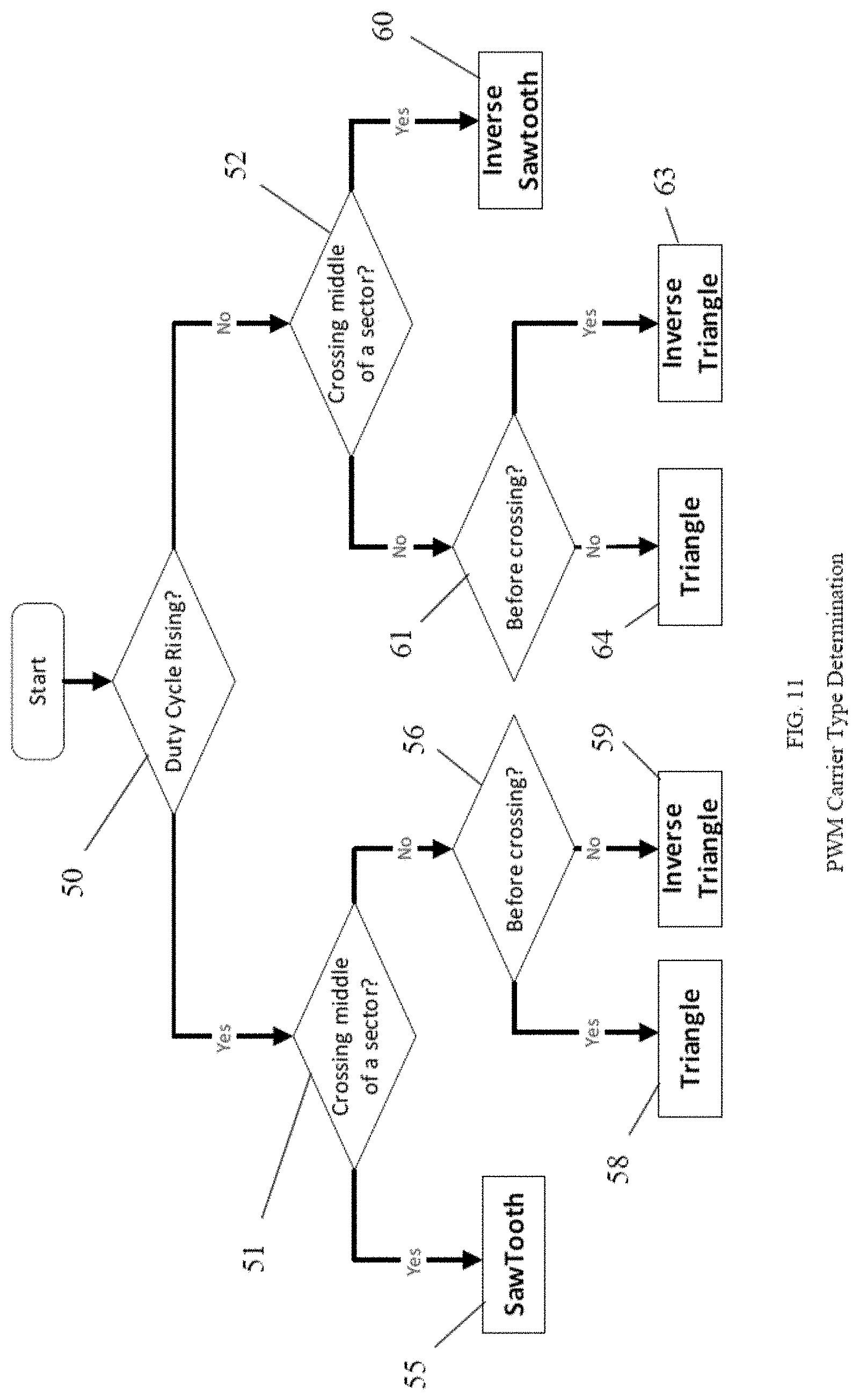 Patent US11777435 Figure 8 – Smooth transition control between overmodulation and six step pulse width modulation