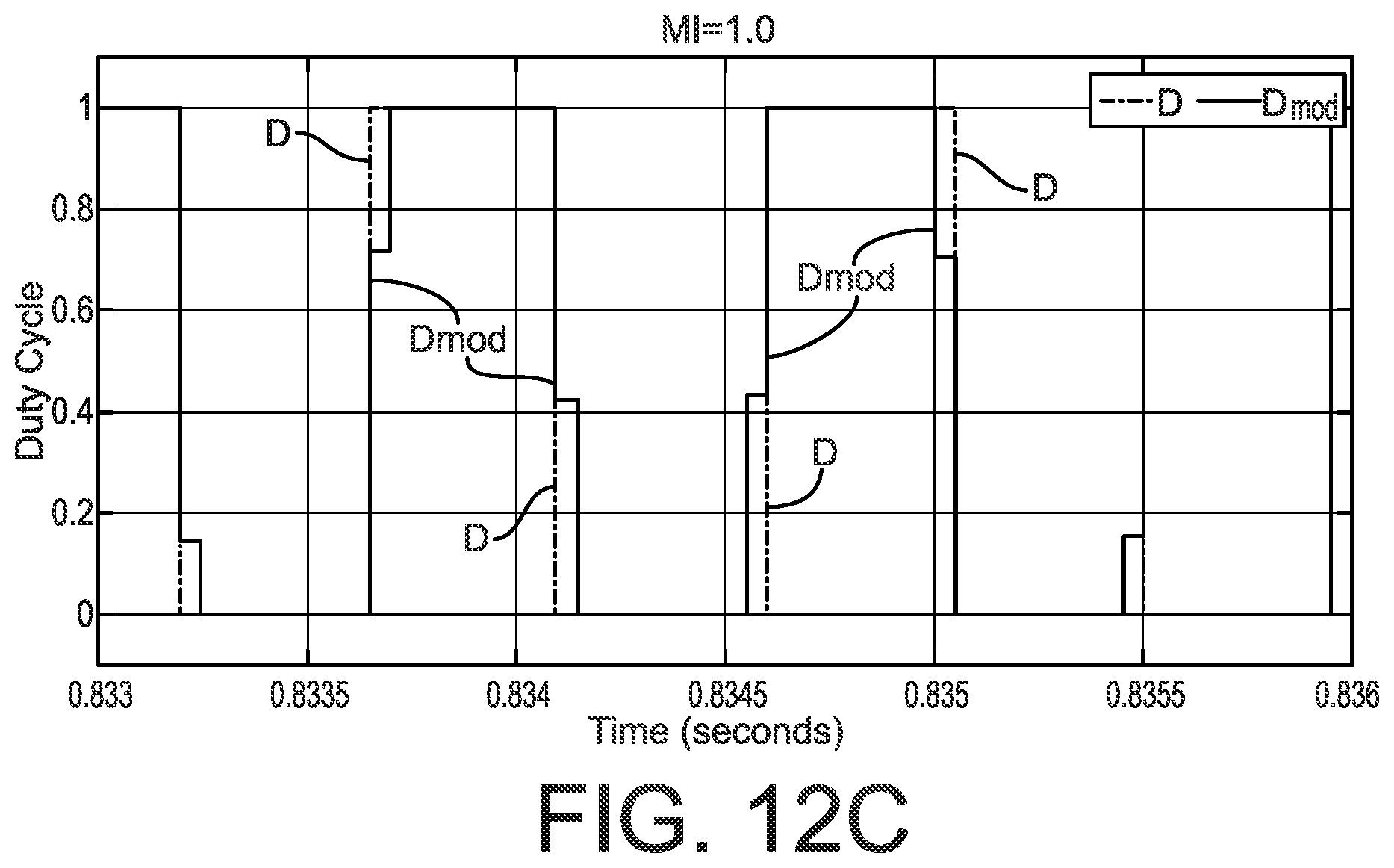 Patent US11777435 Figure 10 – Smooth transition control between overmodulation and six step pulse width modulation