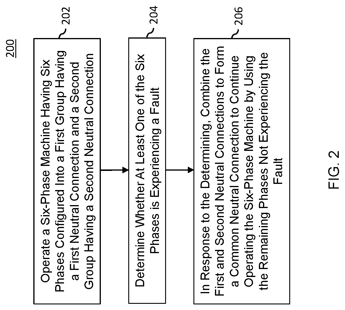 Patent US11777437 Figure 2 – Fault tolerant operations of a six-phase machine