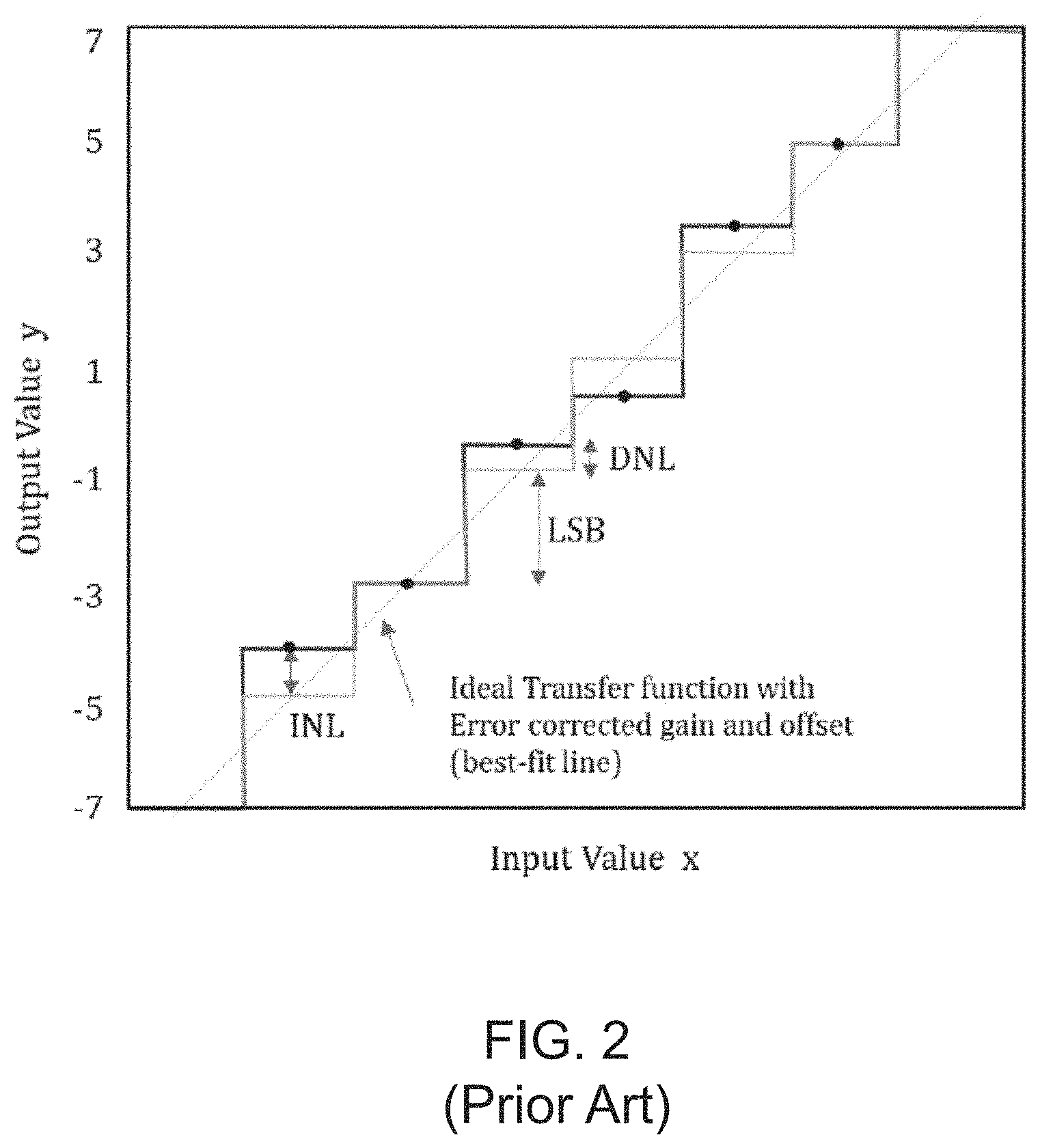 Patent US11777511 Figure 2 – Linearization of digital-to-analog converters (DACs) and analog-to-digital converters (ADCs) and associated methods