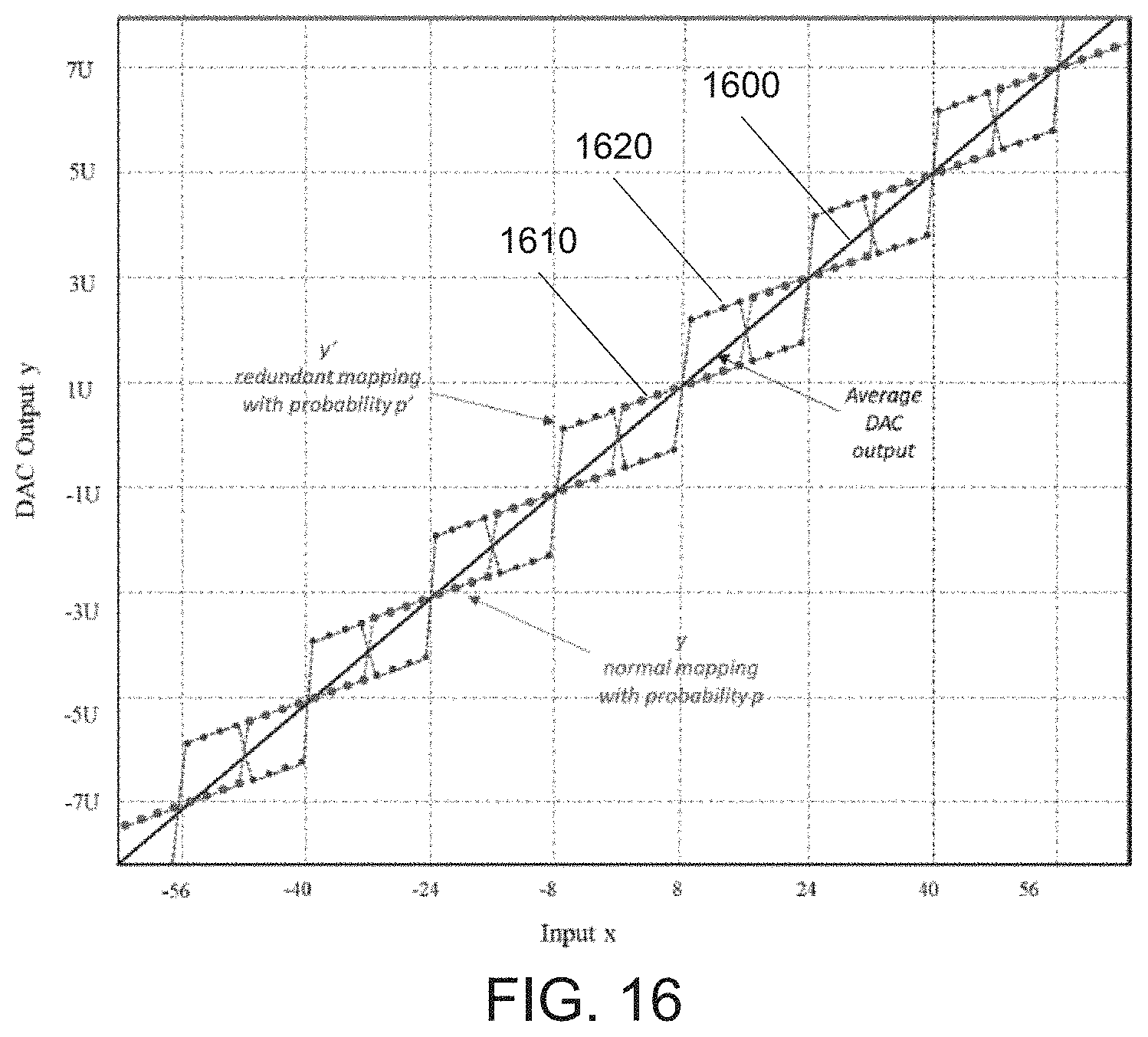 Patent US11777511 Figure 10 – Linearization of digital-to-analog converters (DACs) and analog-to-digital converters (ADCs) and associated methods