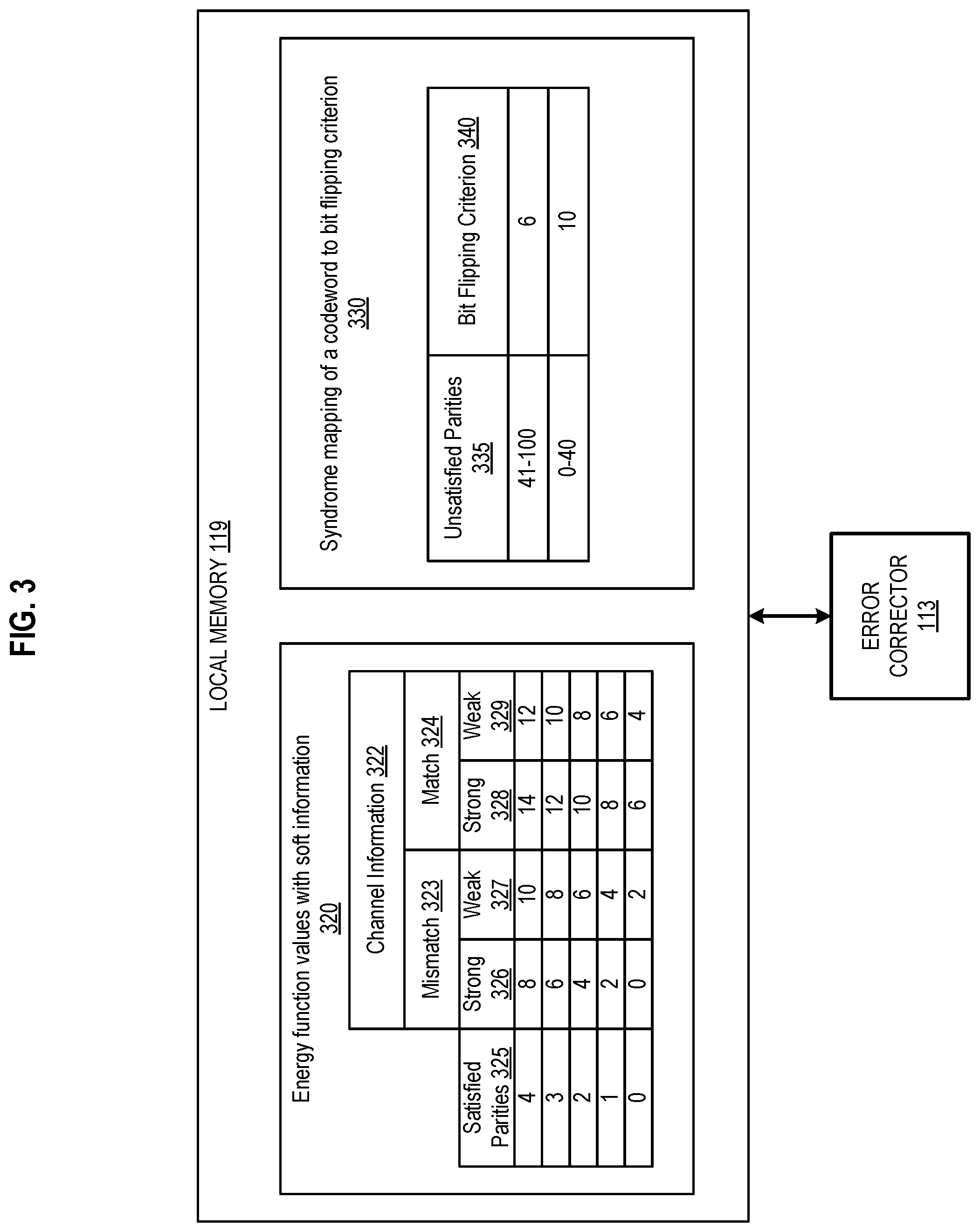 Patent US11777522 Figure 3 – Bit flipping decoder with dynamic bit flipping criteria