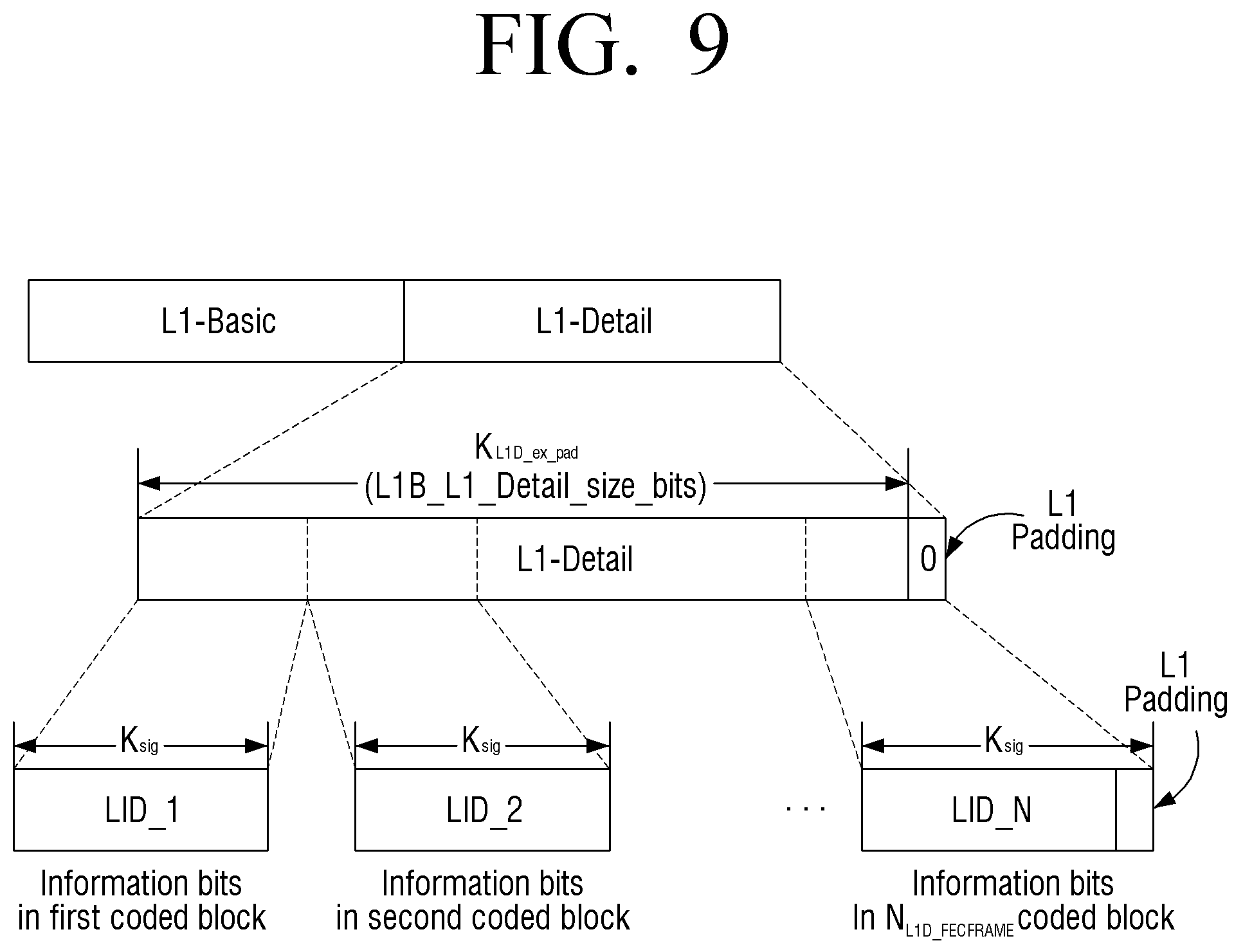 Patent US11777523 Figure 9 – Transmitter and parity permutation method thereof