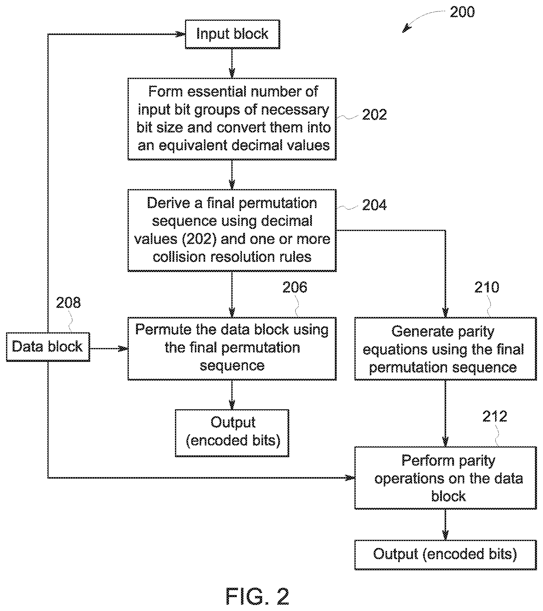 Patent US11777527 Figure 2 – Dynamic permutation based coding for generating permuted bits and parity equations thereof