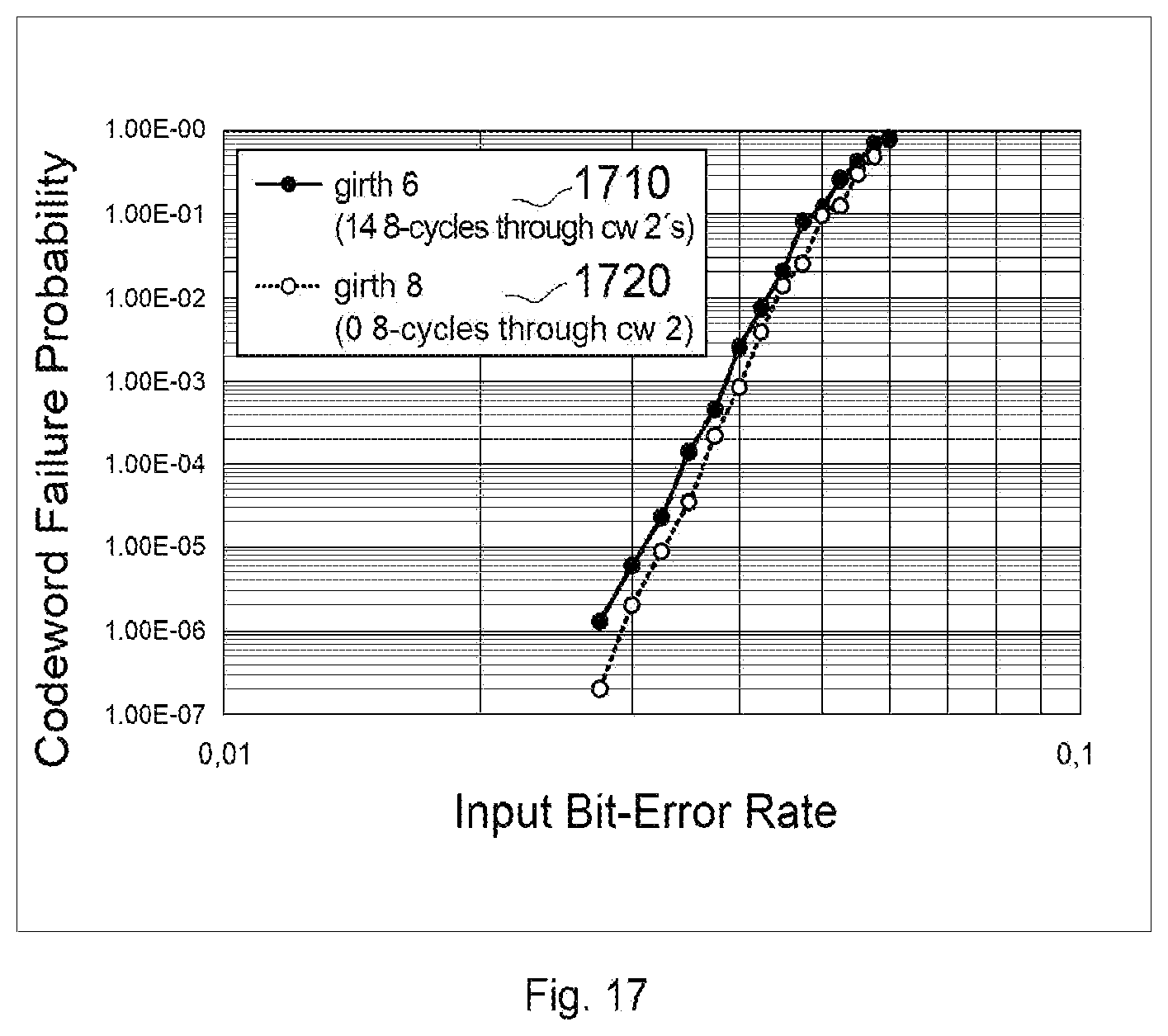 Patent US11777530 Figure 9 – Methods and apparatuses for generating optimized LDPC codes
