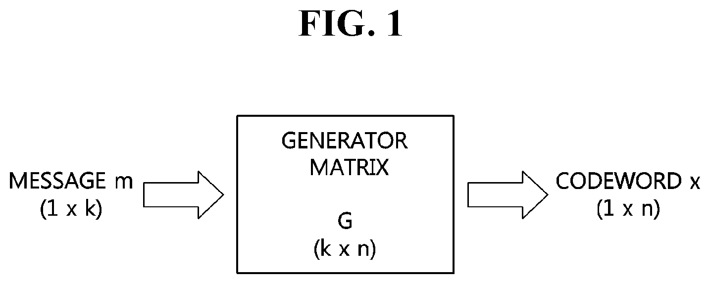 Patent US11777531 — Method and apparatus for high-speed decoding of linear code on basis of soft decision — Figure 1