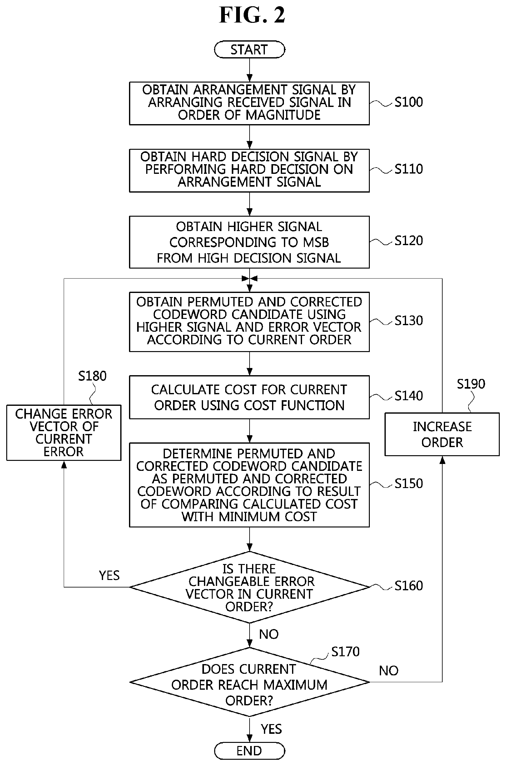 Patent US11777531 Figure 2 – Method and apparatus for high-speed decoding of linear code on basis of soft decision
