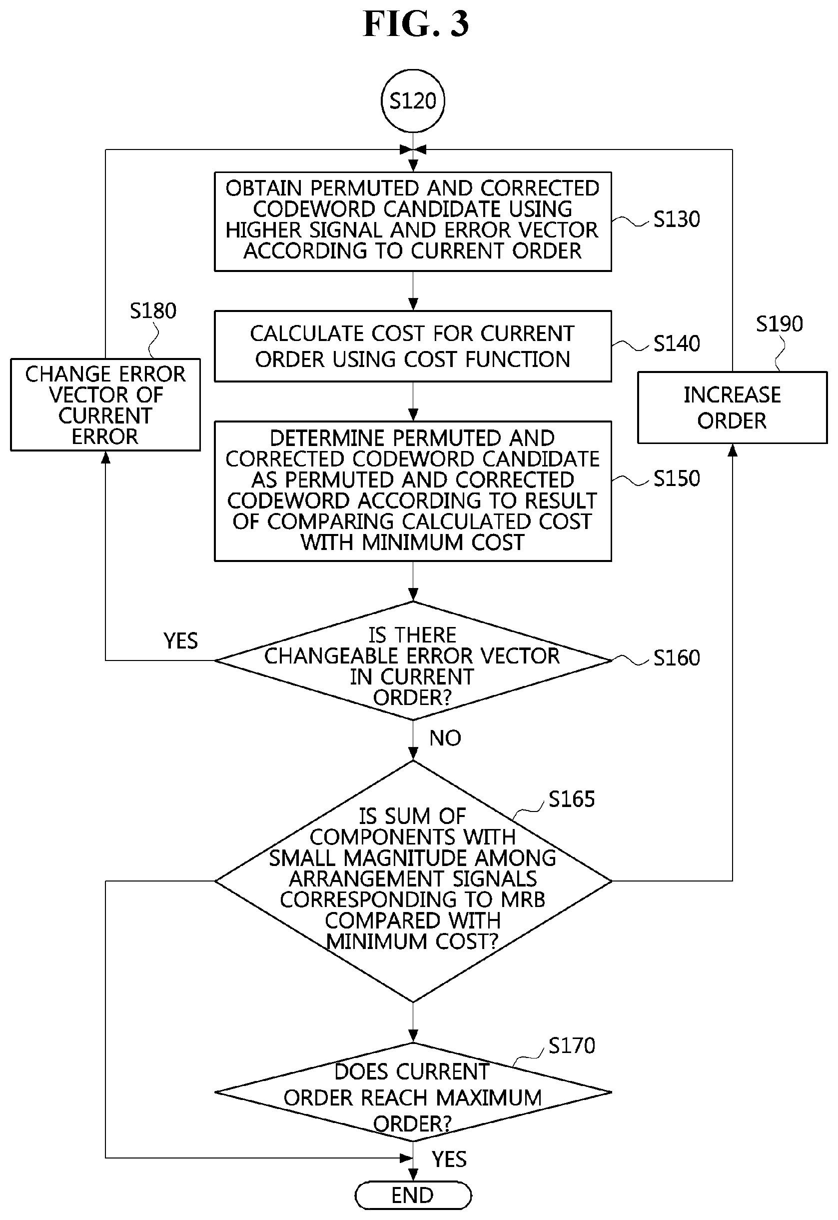 Patent US11777531 Figure 3 – Method and apparatus for high-speed decoding of linear code on basis of soft decision