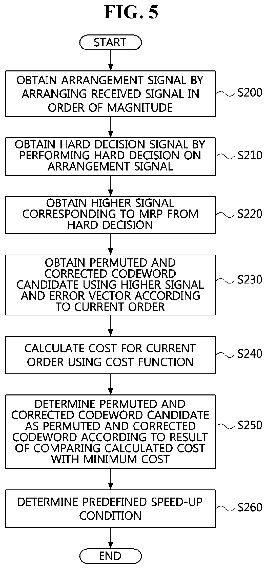 Patent US11777531 Figure 5 – Method and apparatus for high-speed decoding of linear code on basis of soft decision