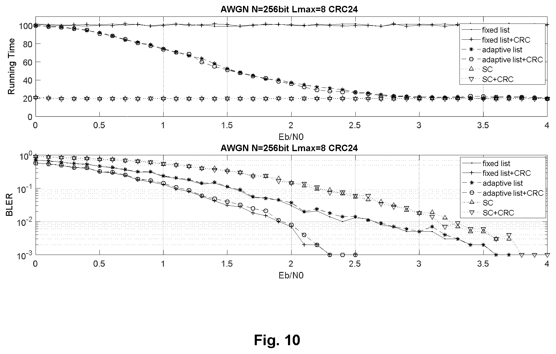 Patent US11777533 Figure 6 – Method for polar decoding with dynamic successive cancellation list size and polar decoder