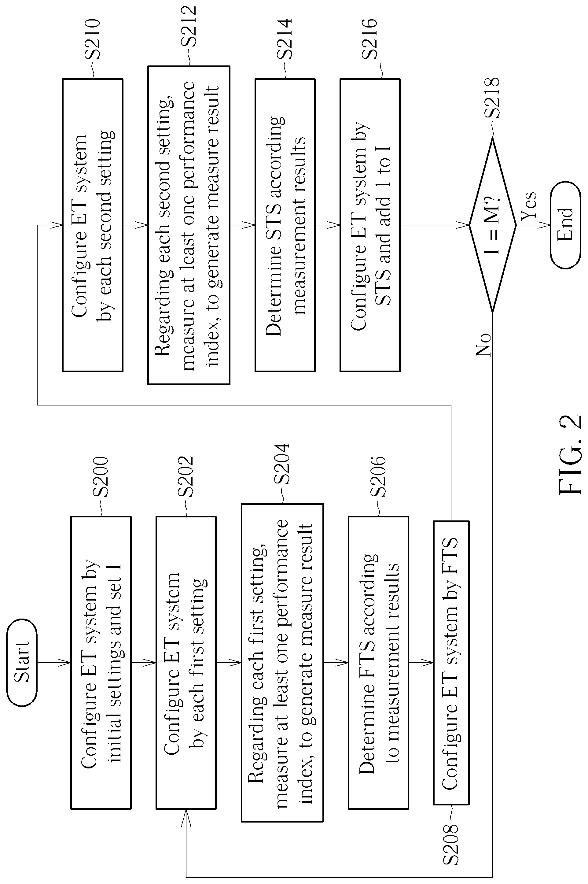 Patent US11777542 Figure 2 – Method for tuning envelope tracking system and associated processing module