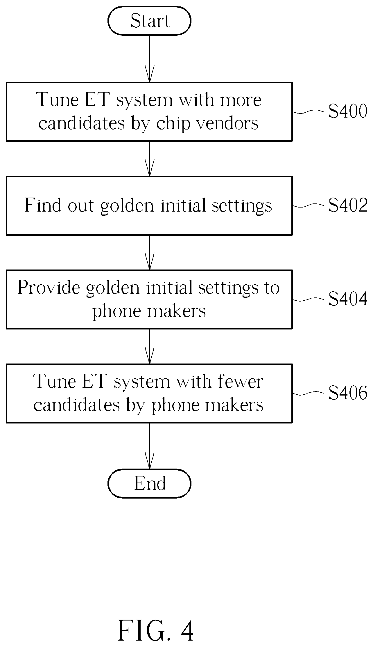 Patent US11777542 Figure 4 – Method for tuning envelope tracking system and associated processing module