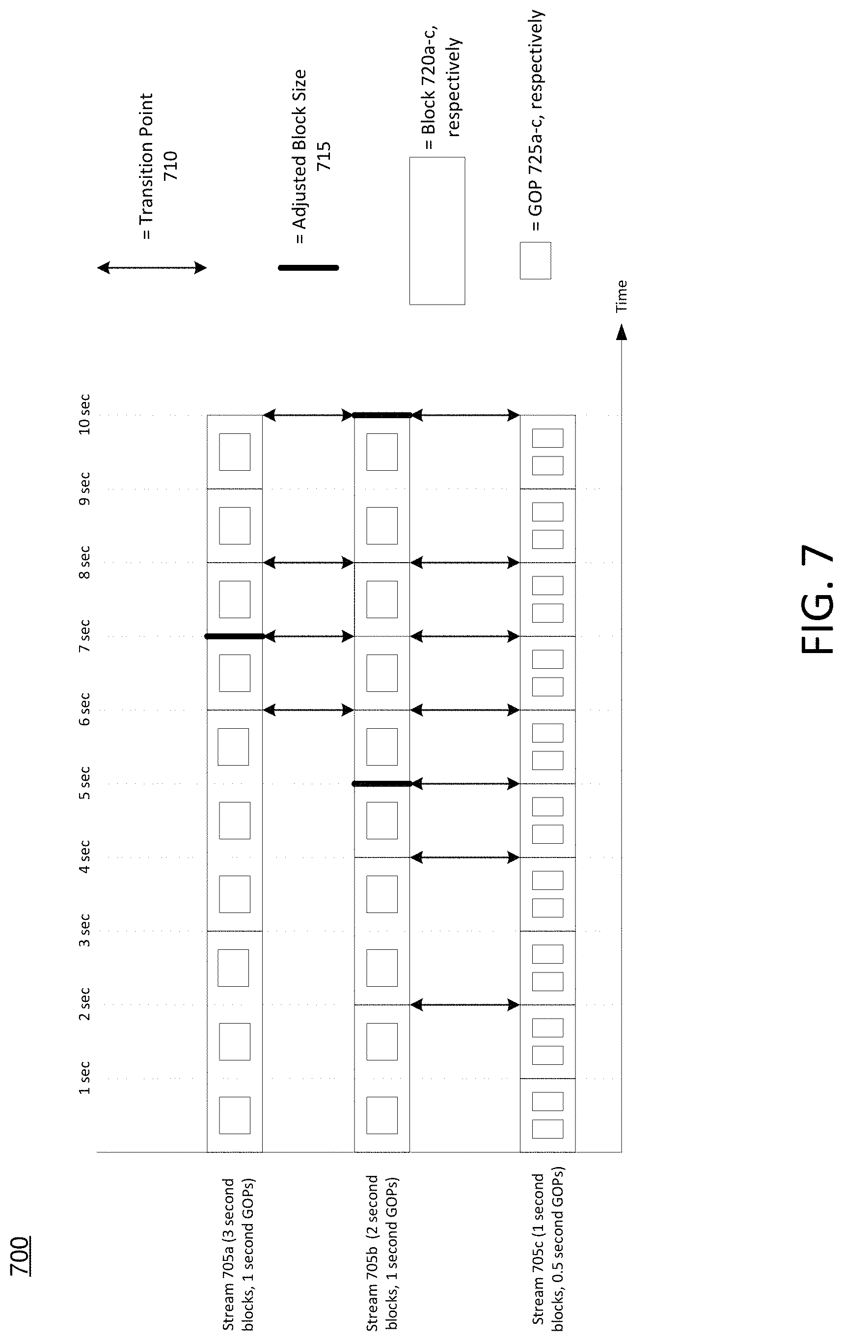 Patent US11777556 Figure 7 – Multi-bitrate video with dynamic blocks