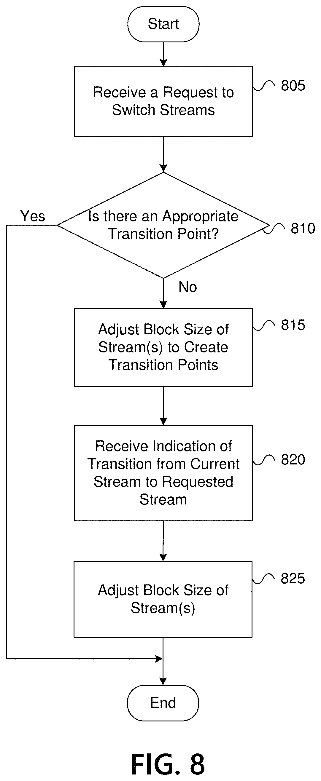 Patent US11777556 Figure 8 – Multi-bitrate video with dynamic blocks