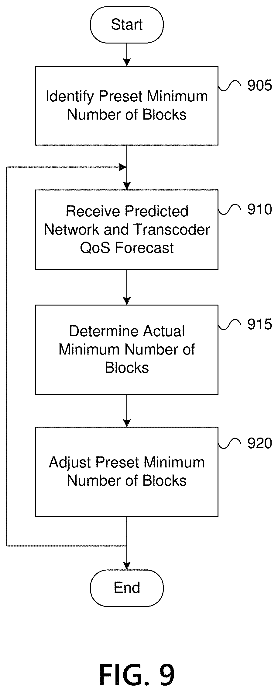 Patent US11777556 Figure 9 – Multi-bitrate video with dynamic blocks