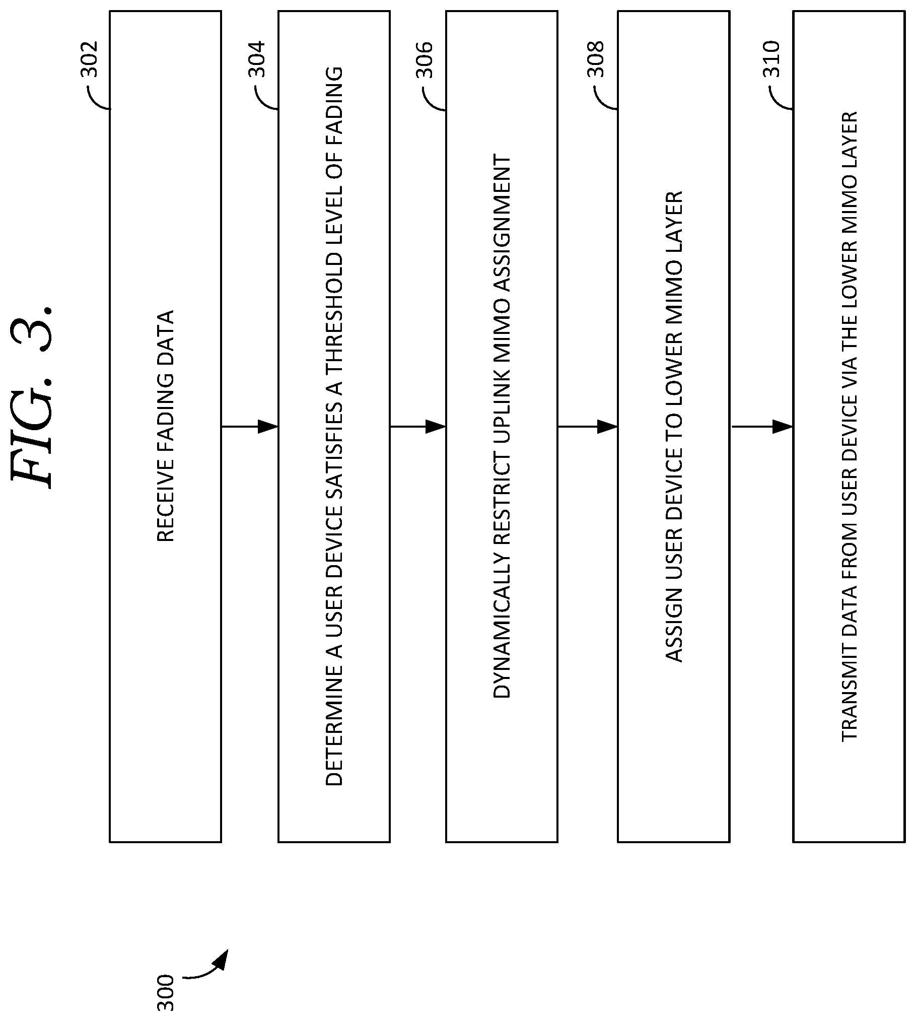 Patent US11777559 Figure 3 – Restricting uplink MIMO assignment based on fading in an mmWAVE system