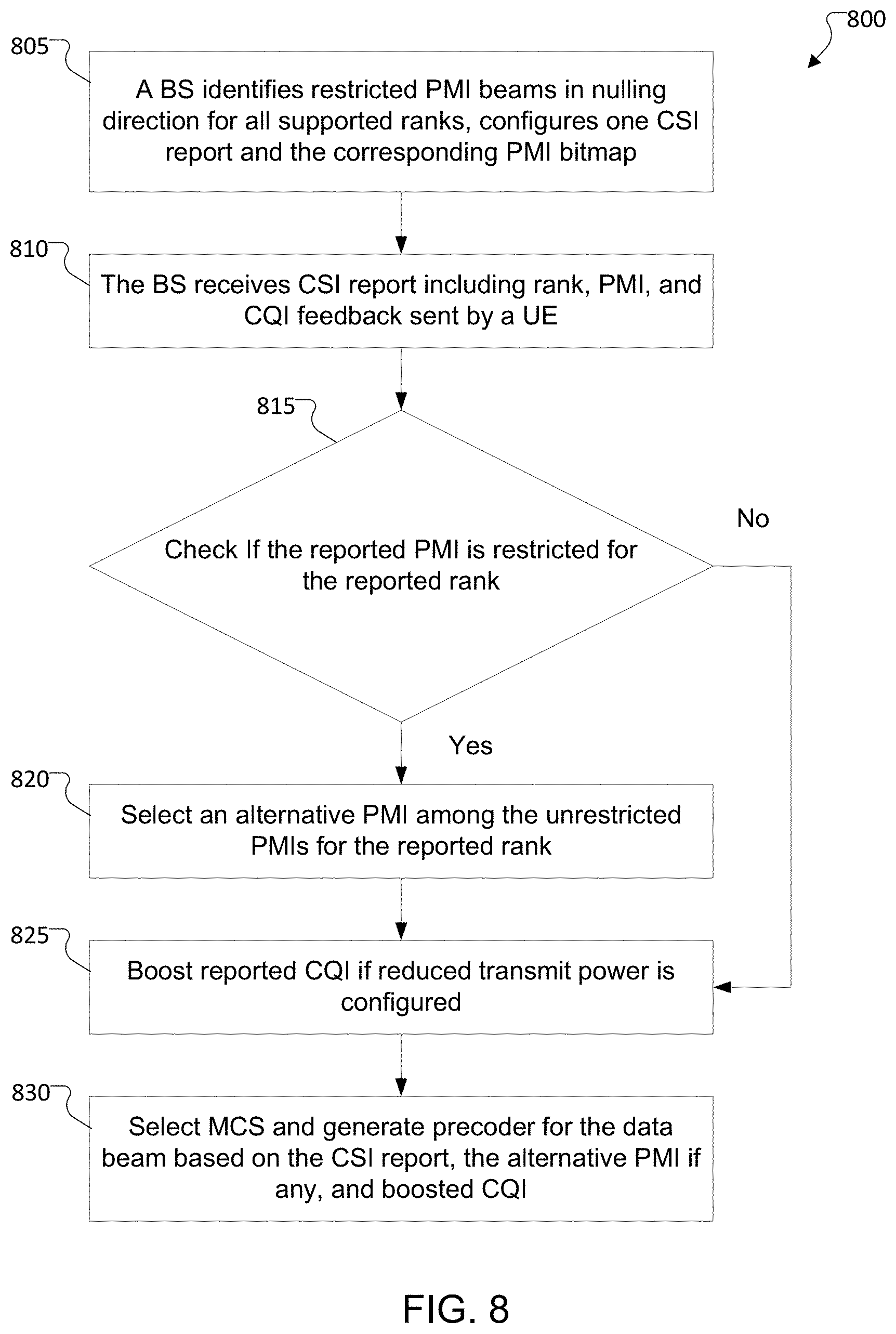 Patent US11777568 Figure 8 – PMI-based data beam nulling with a CSI report