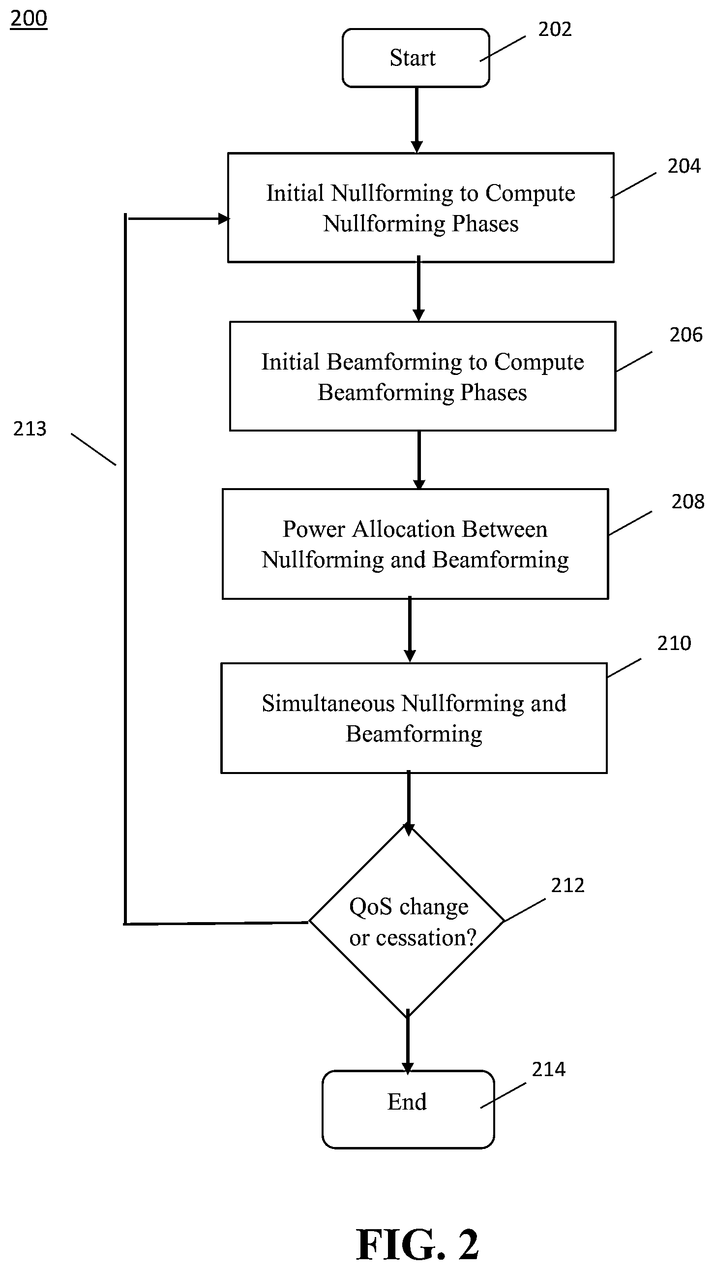 Patent US11777570 Figure 2 – Simultaneous beamforming and nullforming for secure wireless communications