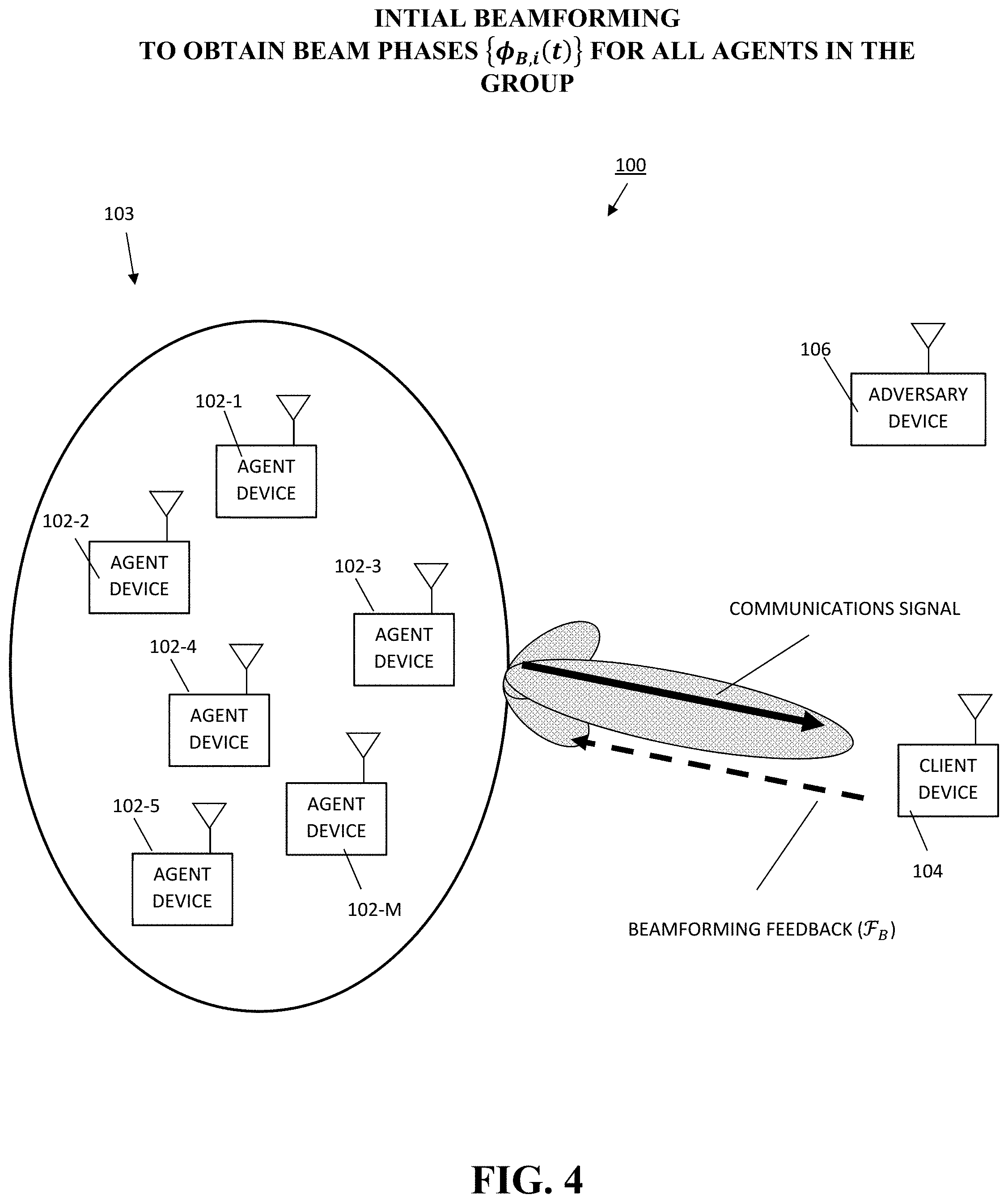 Patent US11777570 Figure 4 – Simultaneous beamforming and nullforming for secure wireless communications