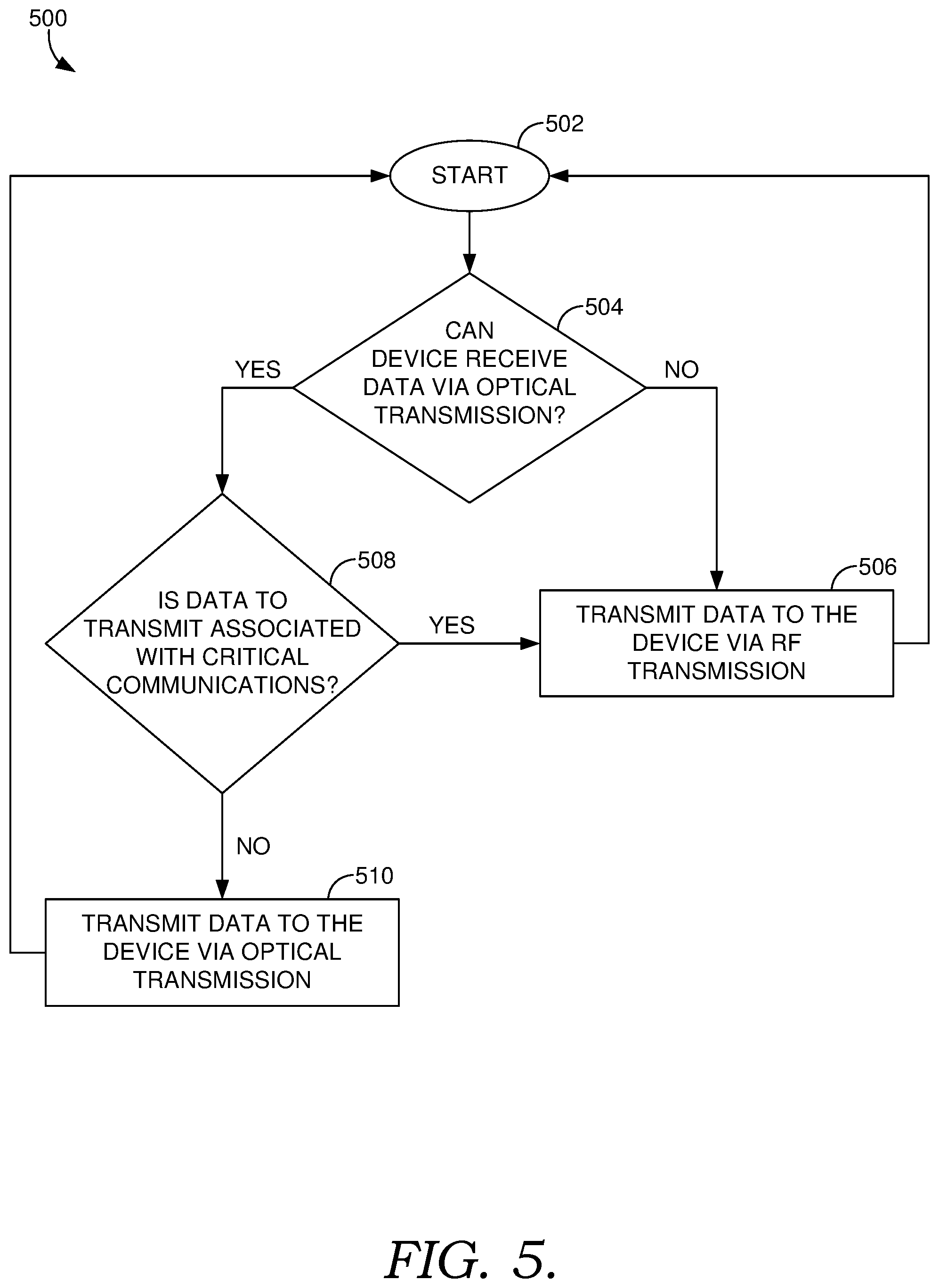 Patent US11777601 Figure 5 – Systems and methods for providing wireless communications to a device using both optical and radio frequency transmission
