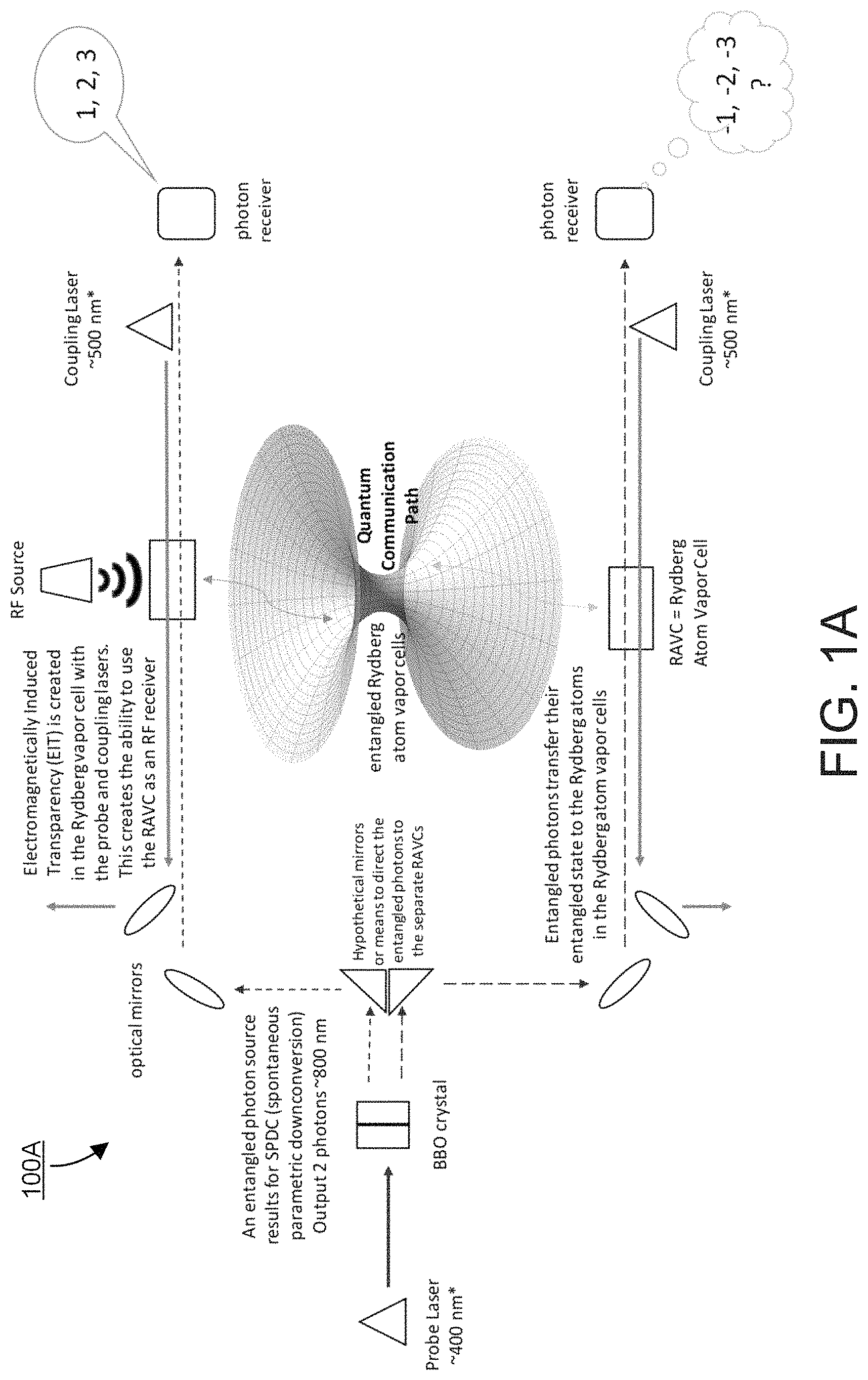 Patent US11777614 Figure 1 – Quantum communication transceiver based on quantum entangled atomic states