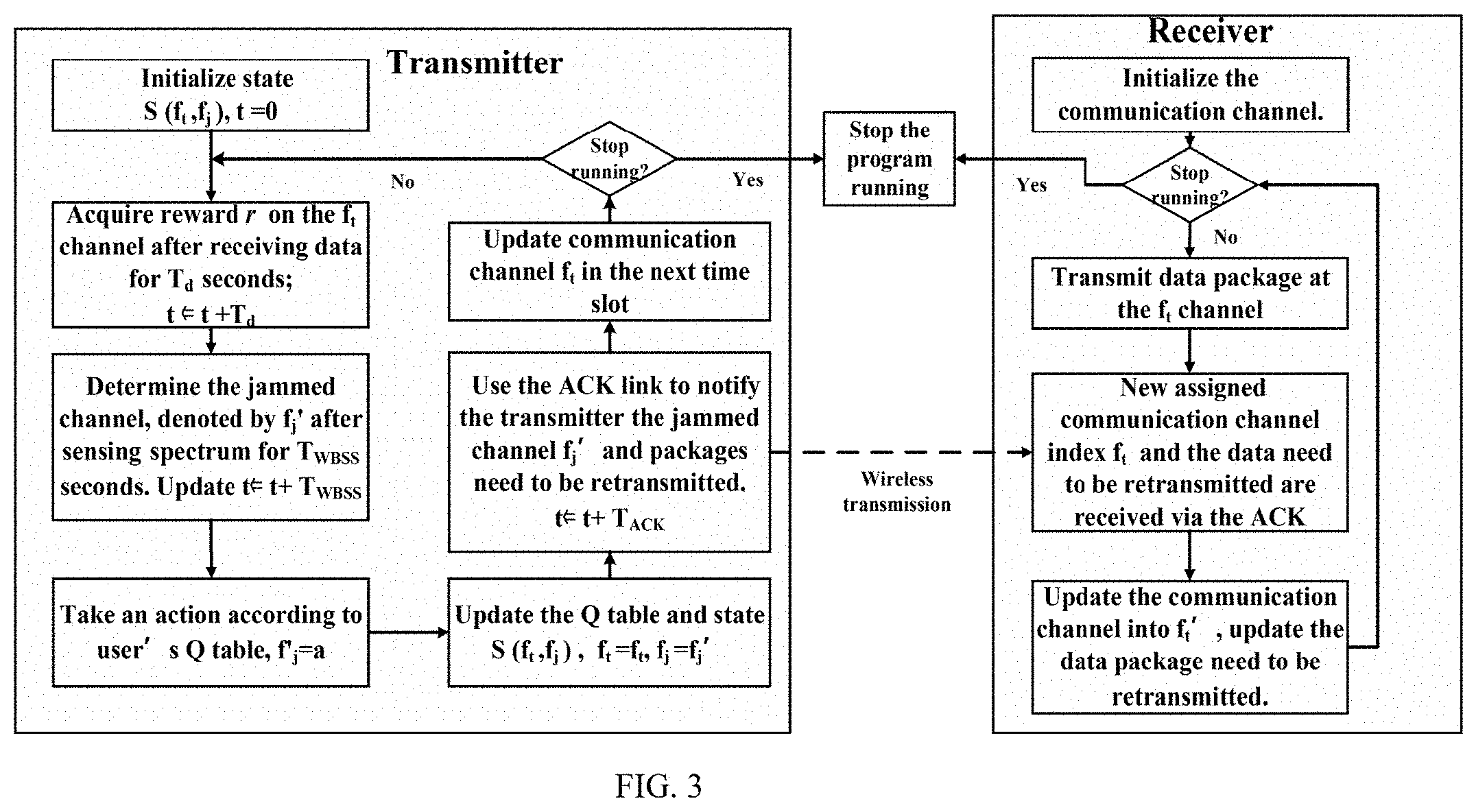 Patent US11777636 Figure 2 – Joint link-level and network-level intelligent system and method for dynamic spectrum anti-jamming