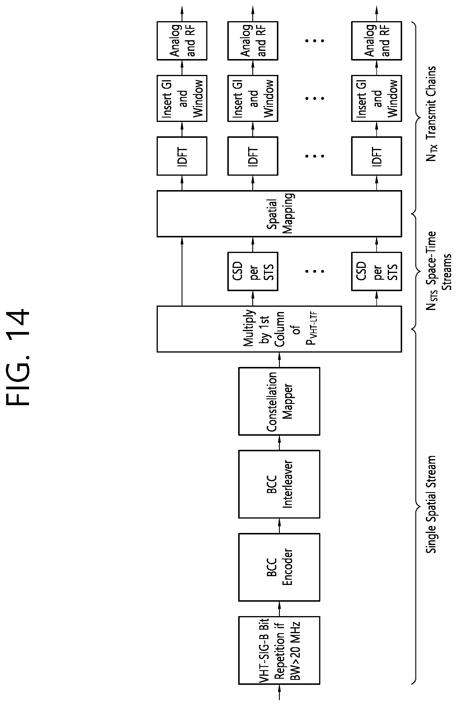 Patent US11777651 Figure 14 – Method and apparatus for transmitting a physical protocol data unit by applying cyclic shift delay for each transmission chain in a wireless local area network system