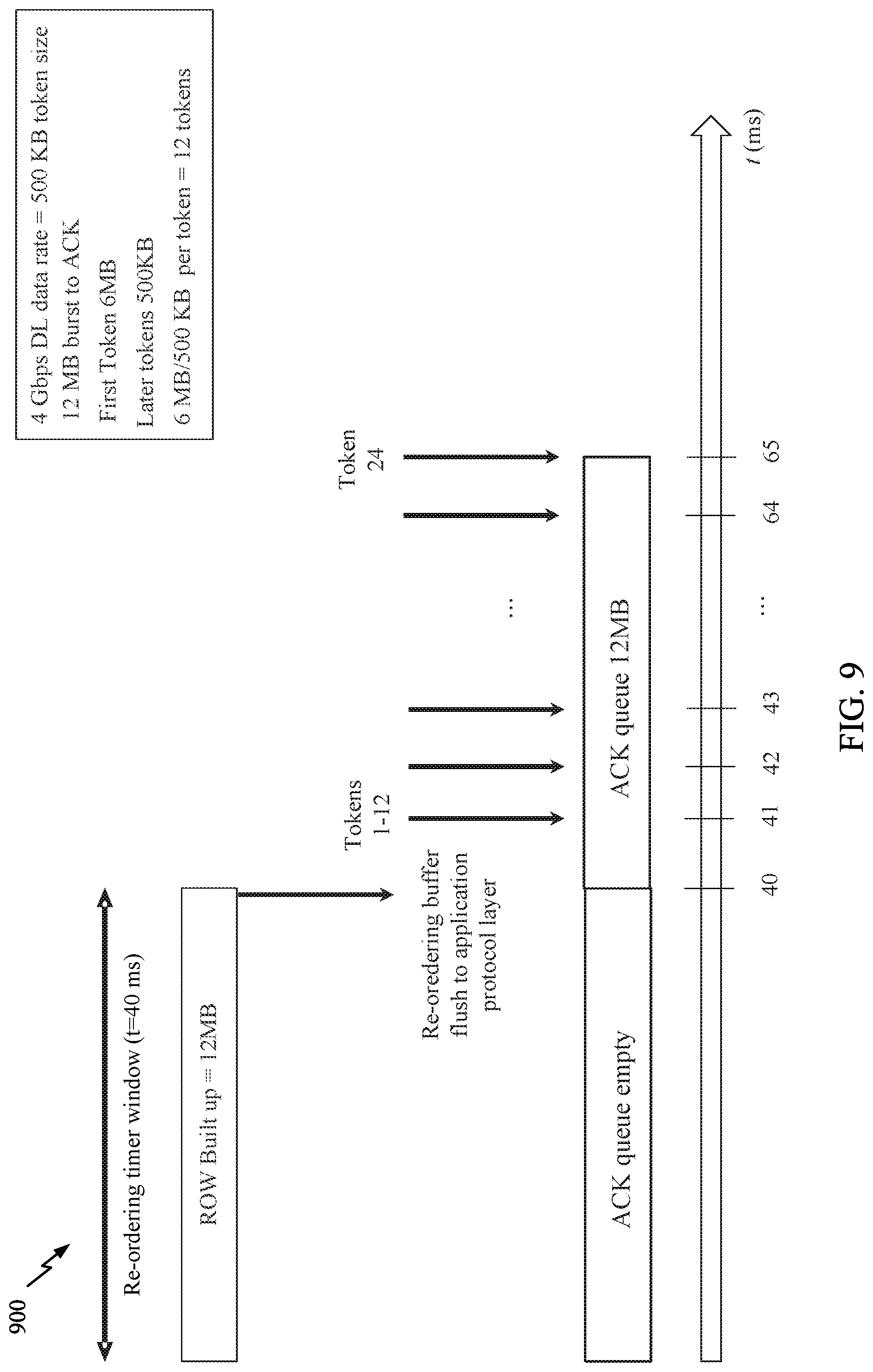 Patent US11777655 Figure 9 – Acknowledgment shaping for downlink data bursts