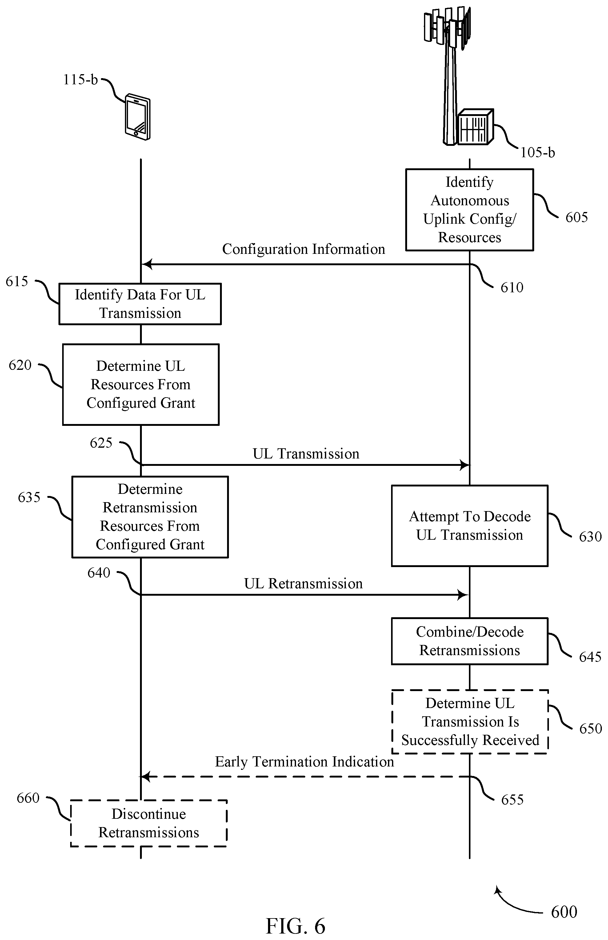 Patent US11777671 Figure 6 – Repetition techniques for autonomous uplink transmissions