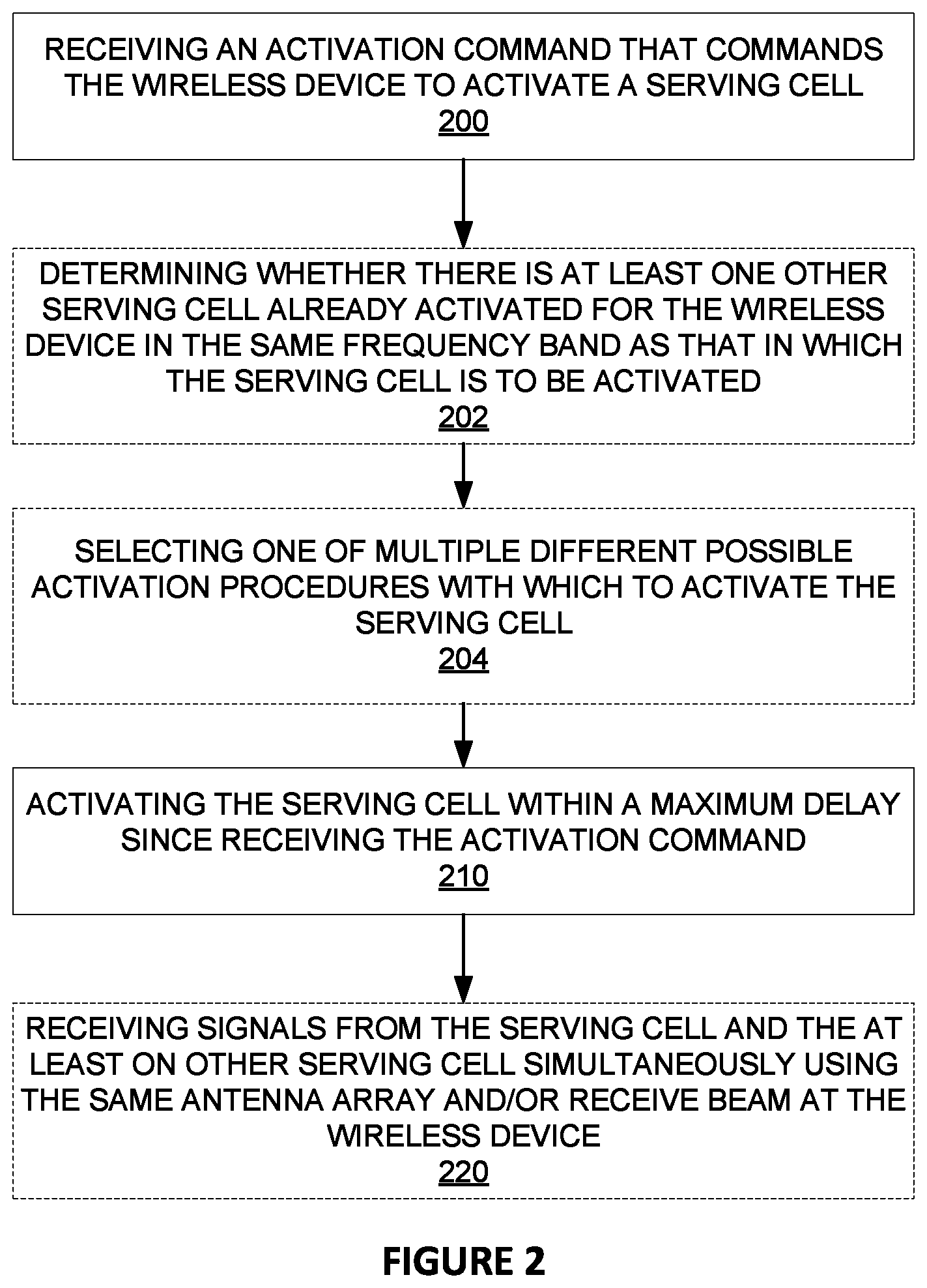 Patent US11777696 Figure 2 – Serving cell activation in a wireless communication system