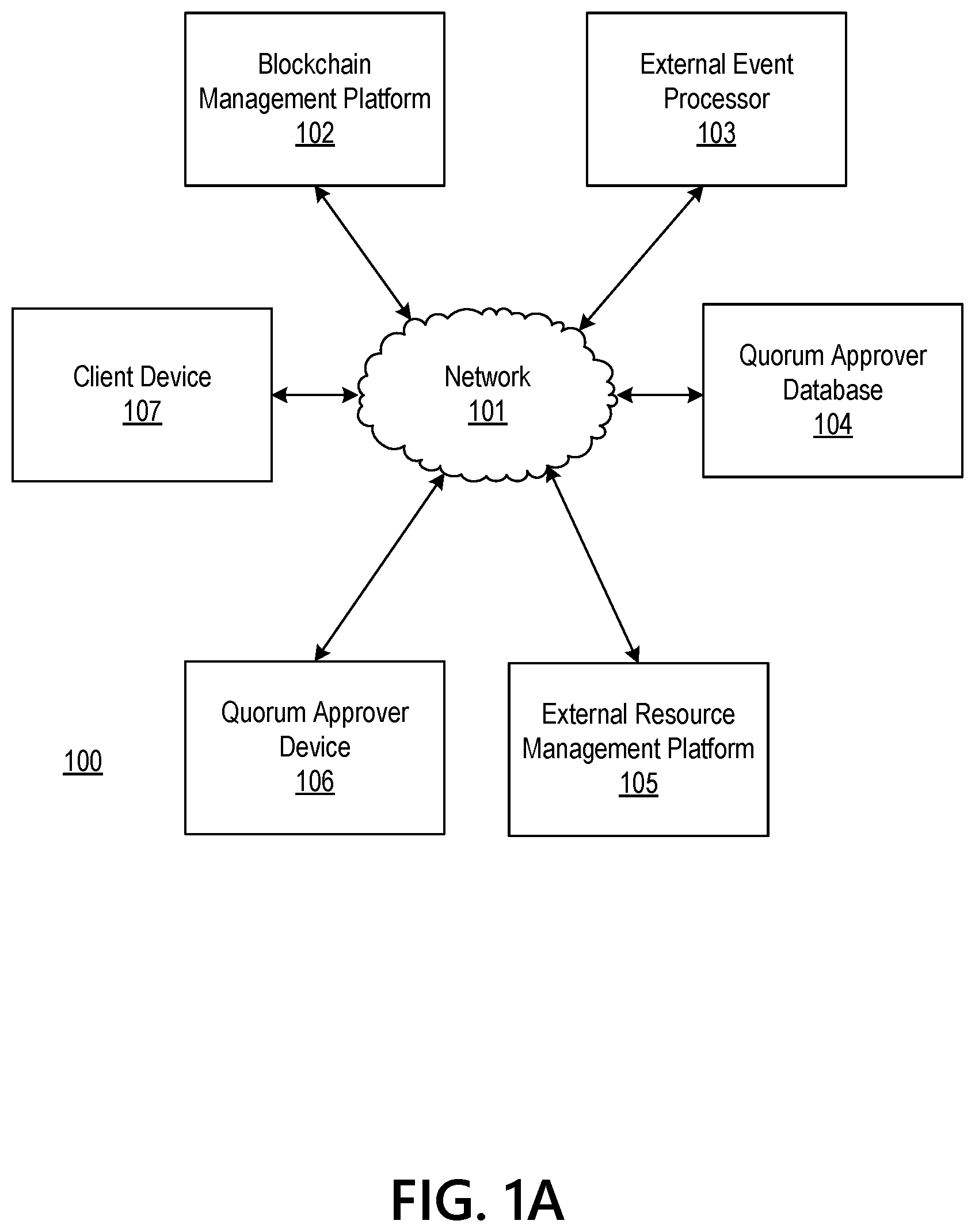 Patent US11777713 Figure 1 – Blockchain management platform for performing asset adjustment, cross sectional editing, and bonding
