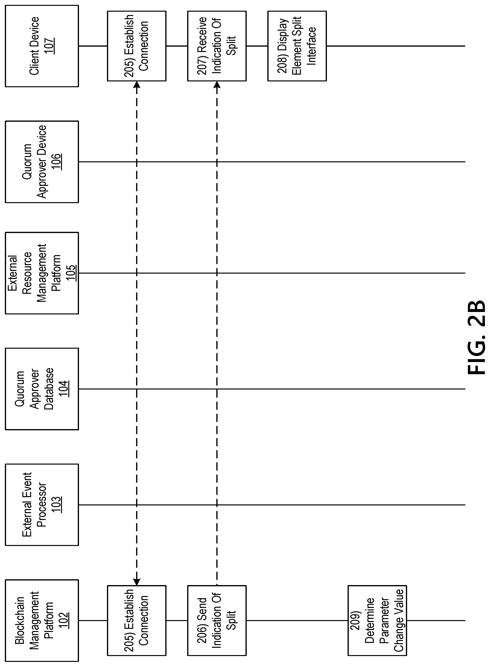 Patent US11777713 Figure 4 – Blockchain management platform for performing asset adjustment, cross sectional editing, and bonding