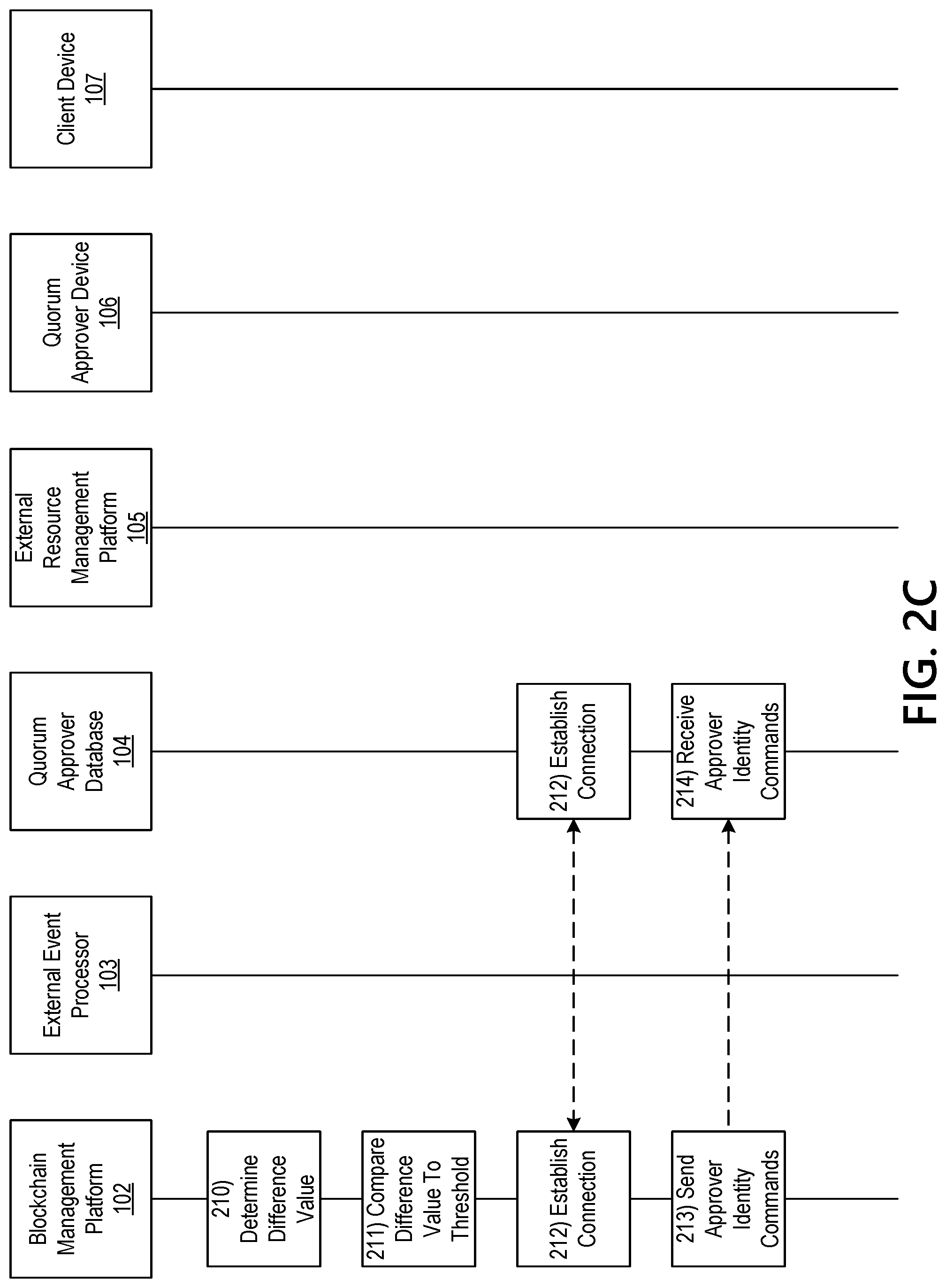 Patent US11777713 Figure 5 – Blockchain management platform for performing asset adjustment, cross sectional editing, and bonding