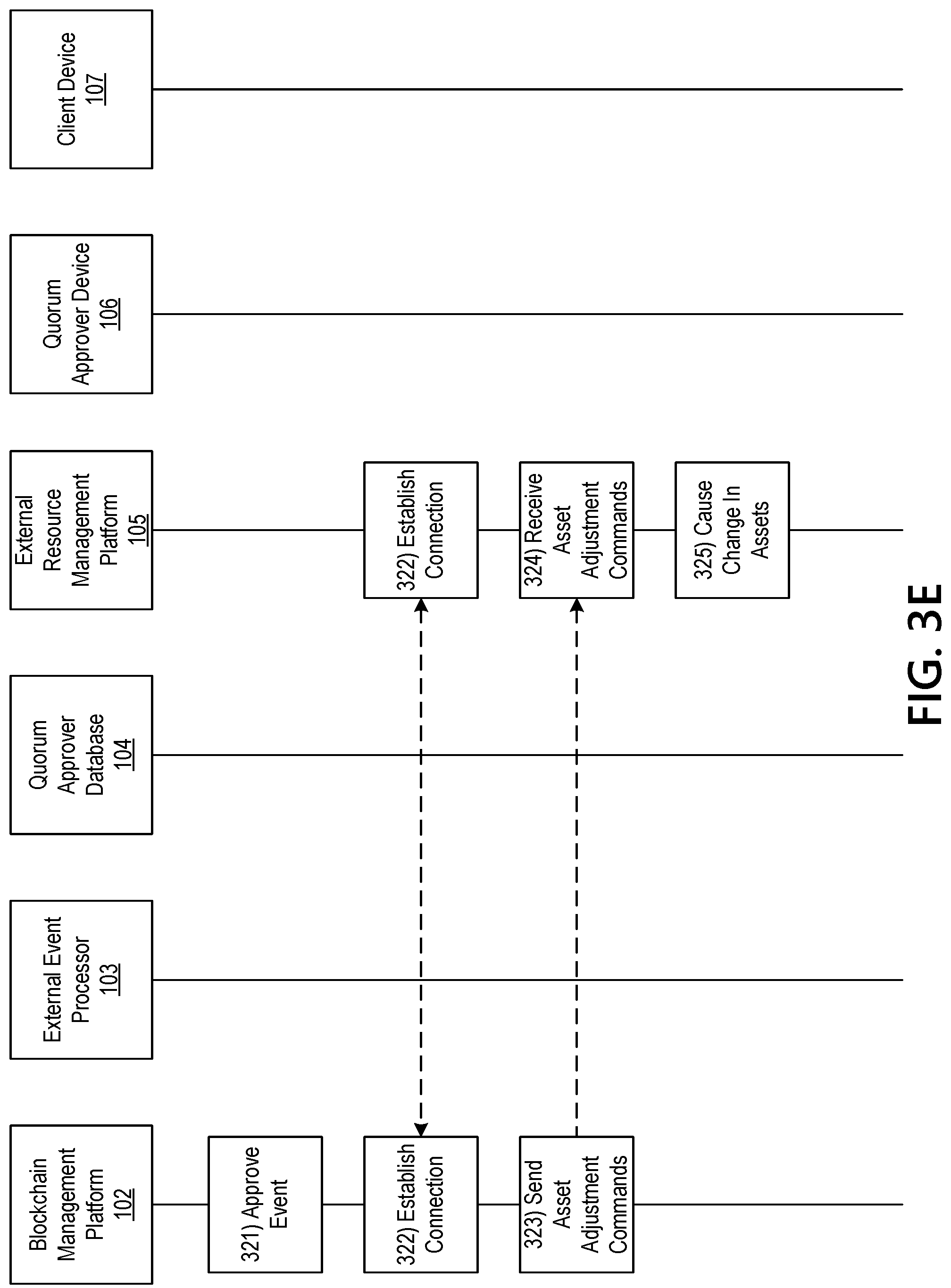 Patent US11777713 Figure 13 – Blockchain management platform for performing asset adjustment, cross sectional editing, and bonding