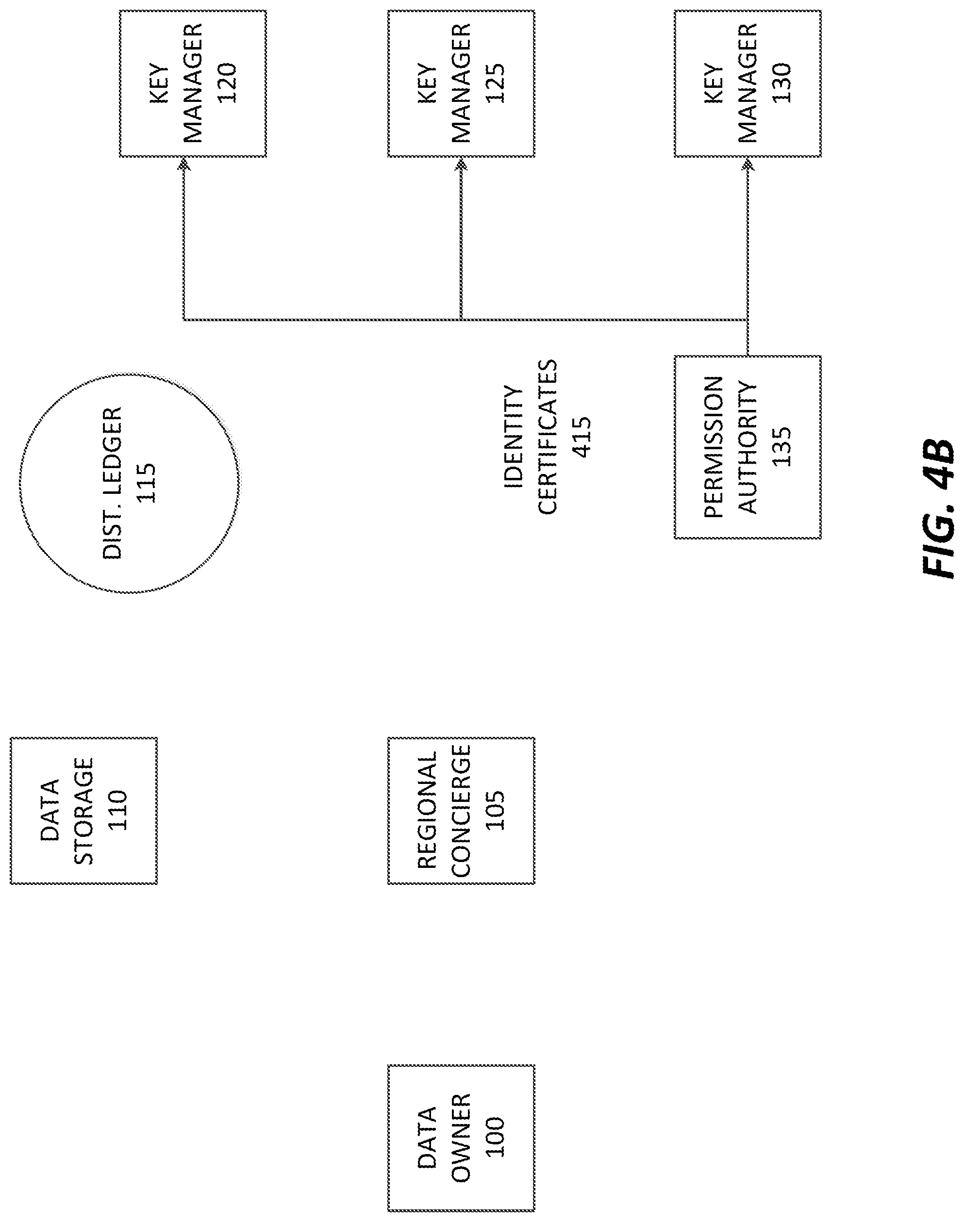 Patent US11777720 Figure 5 – Distributed anonymized compliant encryption management system