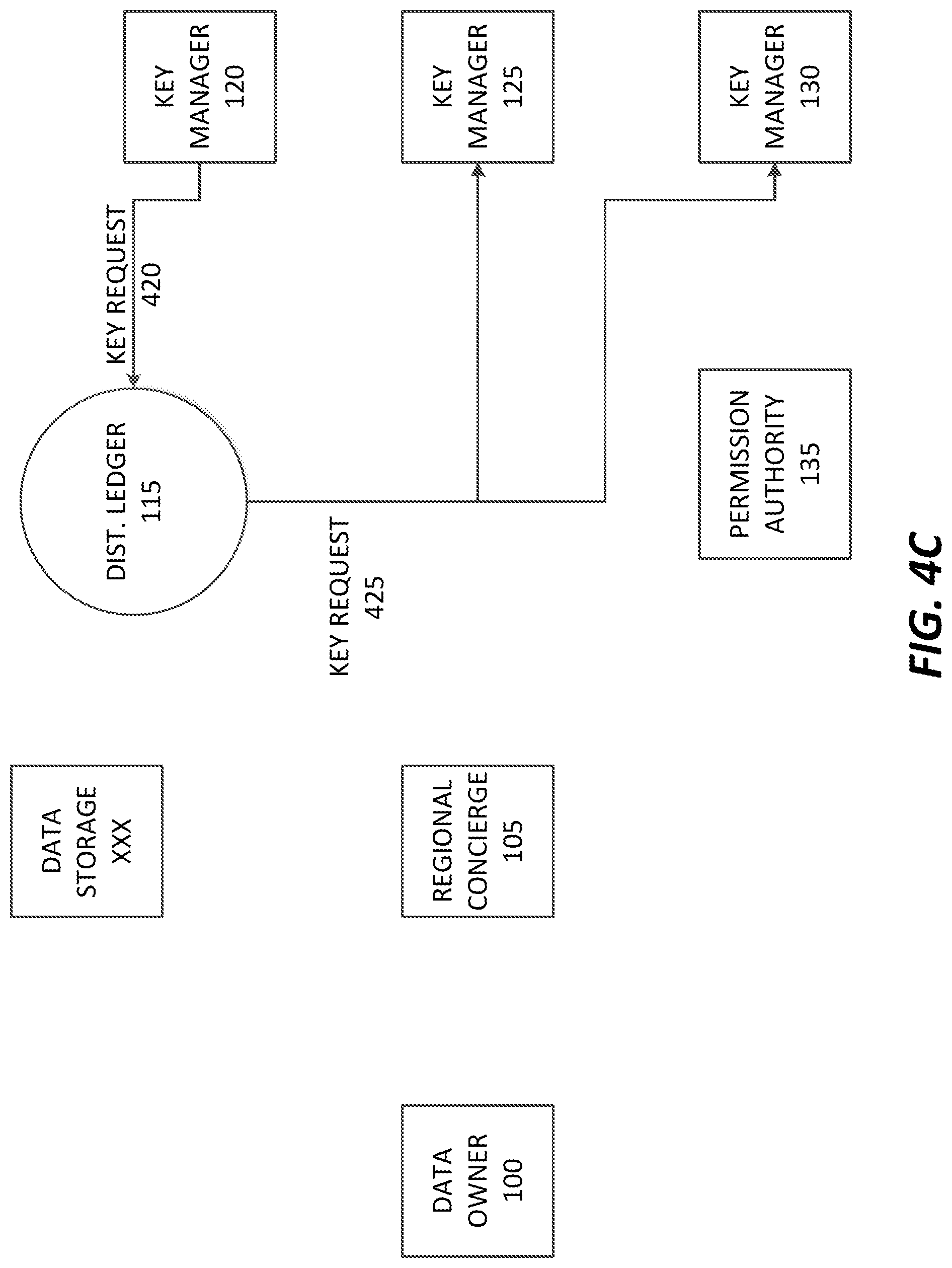 Patent US11777720 Figure 6 – Distributed anonymized compliant encryption management system