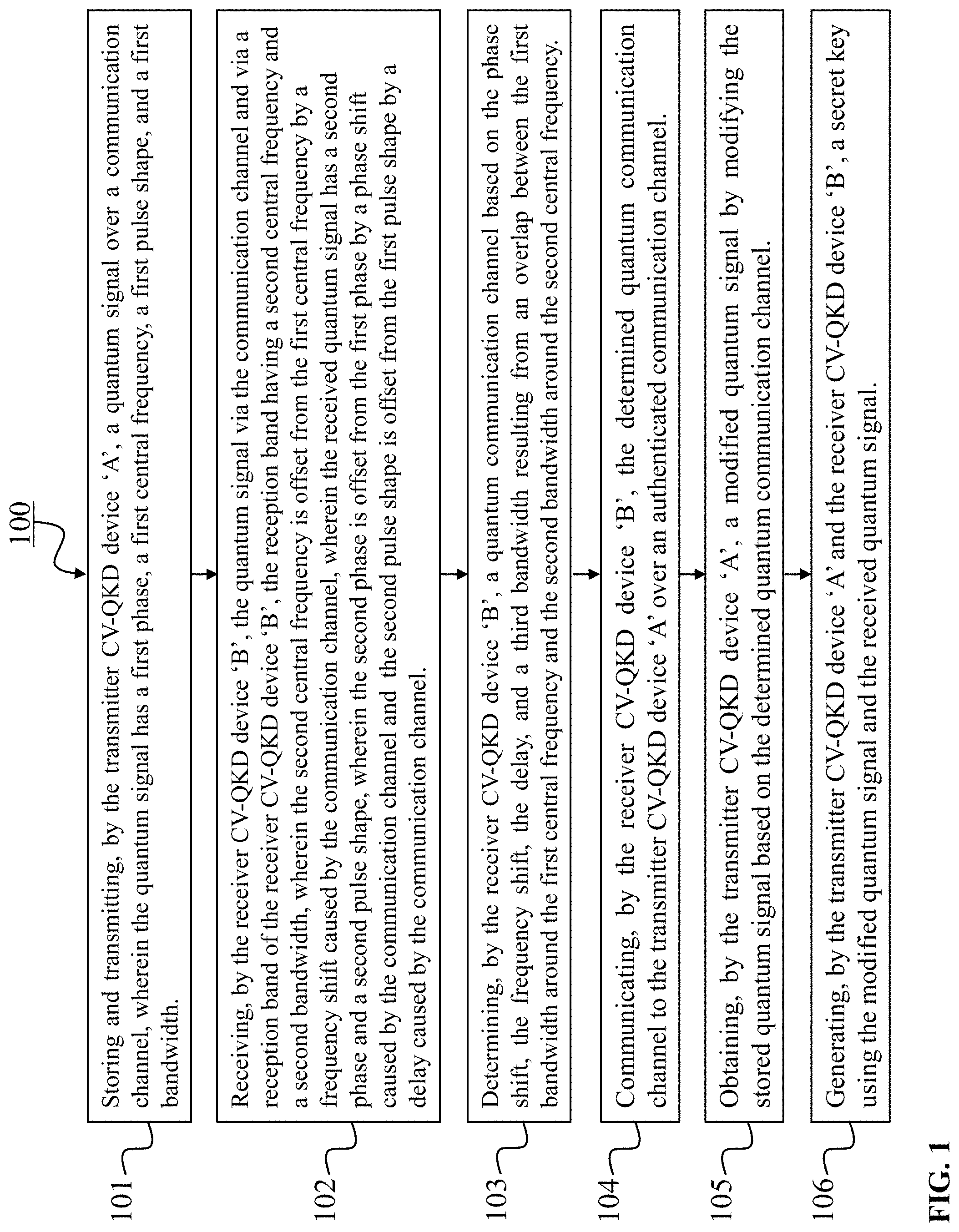 Patent US11777723 Figure 1 – Post-reception synchronization in a continuous variable quantum key distribution (CV-QKD) system