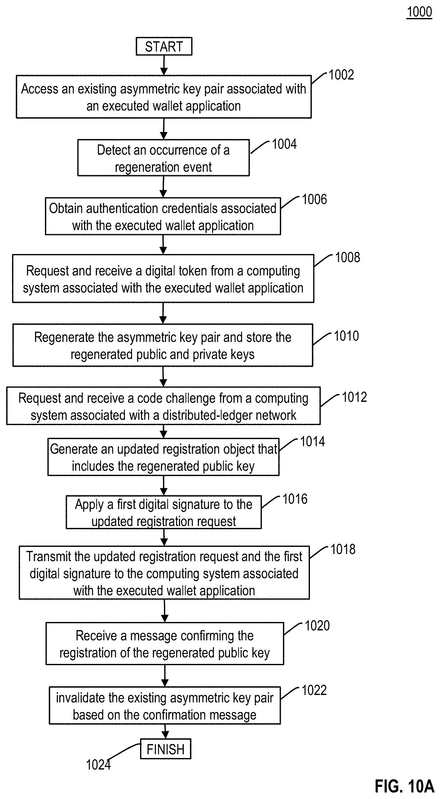 Patent US11777731 Figure 20 – Secure management of transfers of digital assets between computing devices using permissioned distributed ledgers