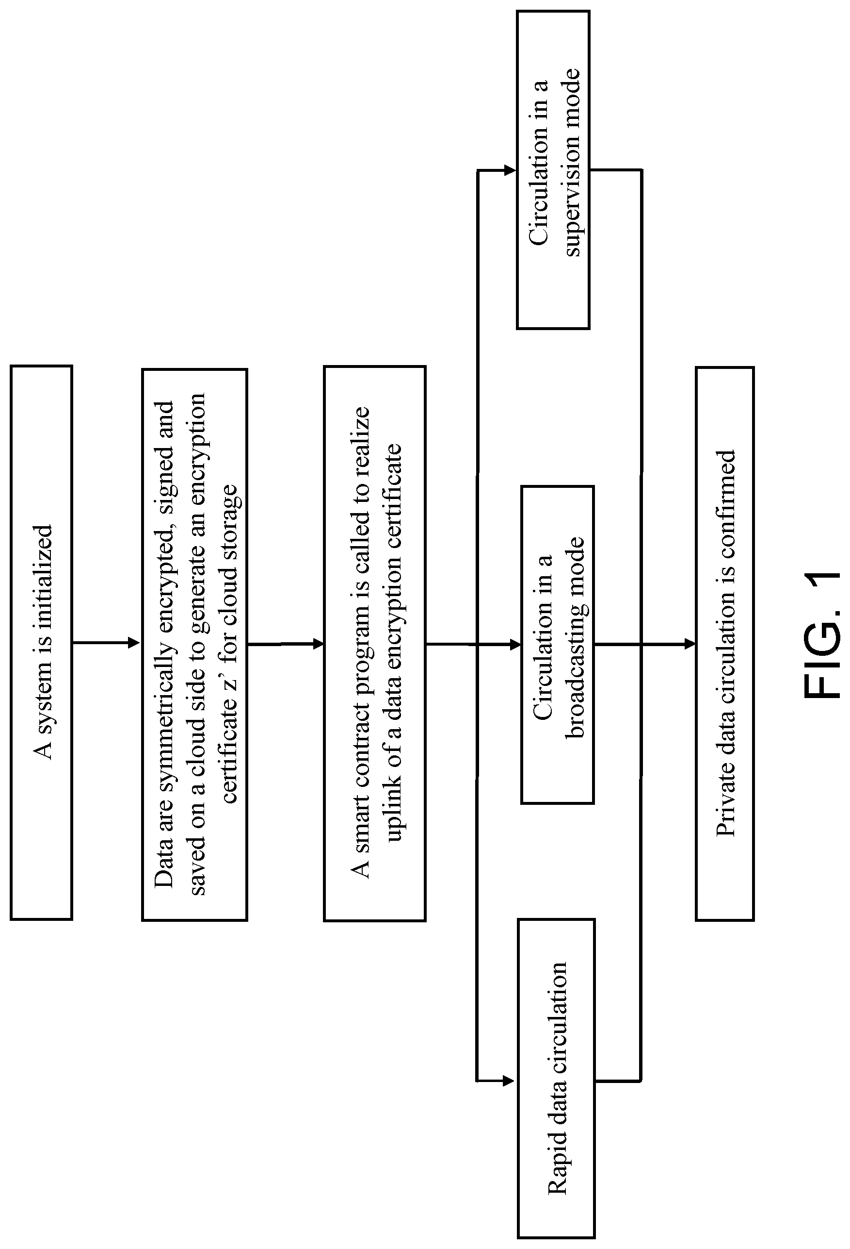 Patent US11777745 Figure 1 – Cloud-side collaborative multi-mode private data circulation method based on smart contract