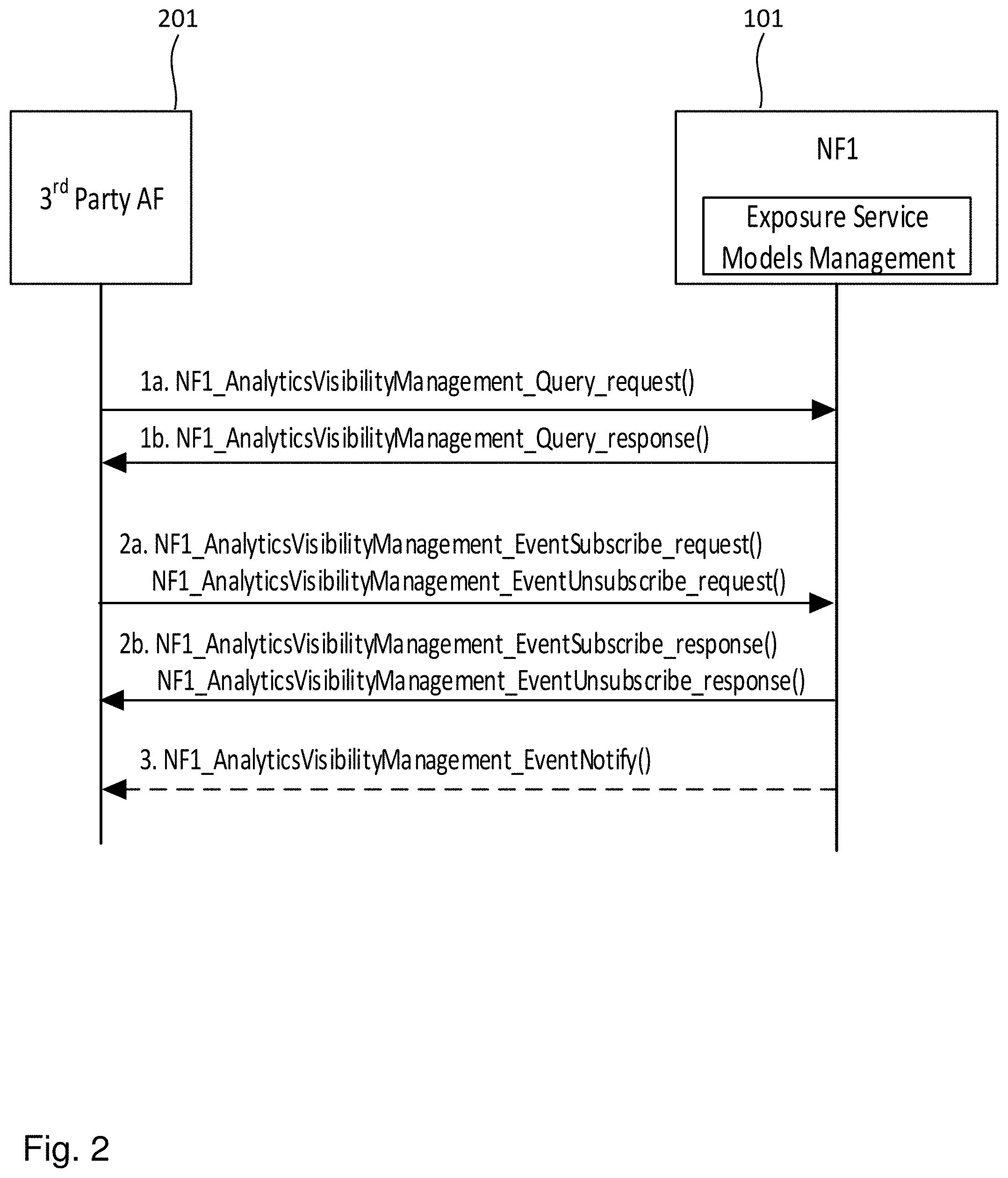 Patent US11777749 Figure 2 – Devices and methods for analytics exposure to application functions in 5G networks