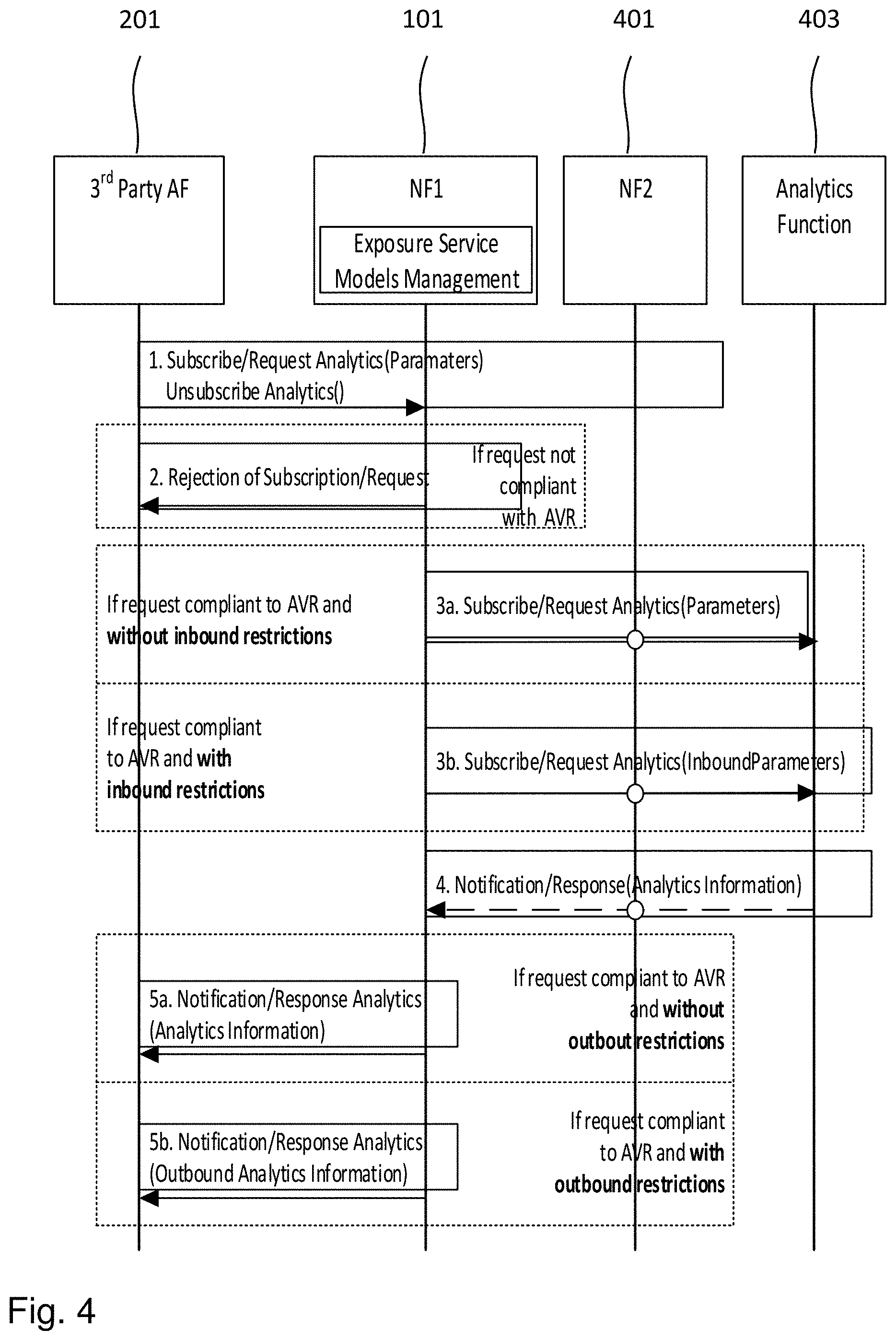 Patent US11777749 Figure 4 – Devices and methods for analytics exposure to application functions in 5G networks