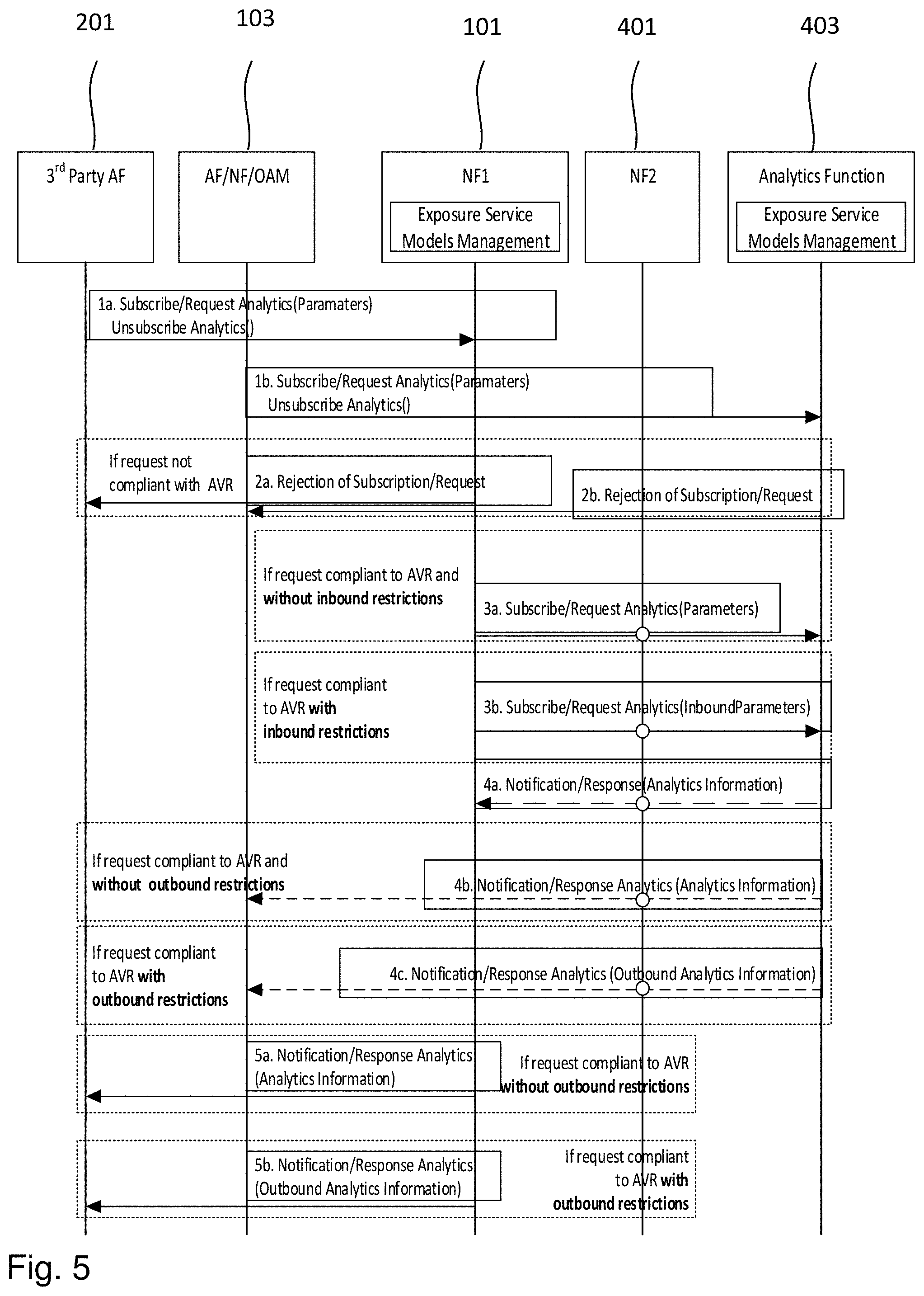 Patent US11777749 Figure 5 – Devices and methods for analytics exposure to application functions in 5G networks
