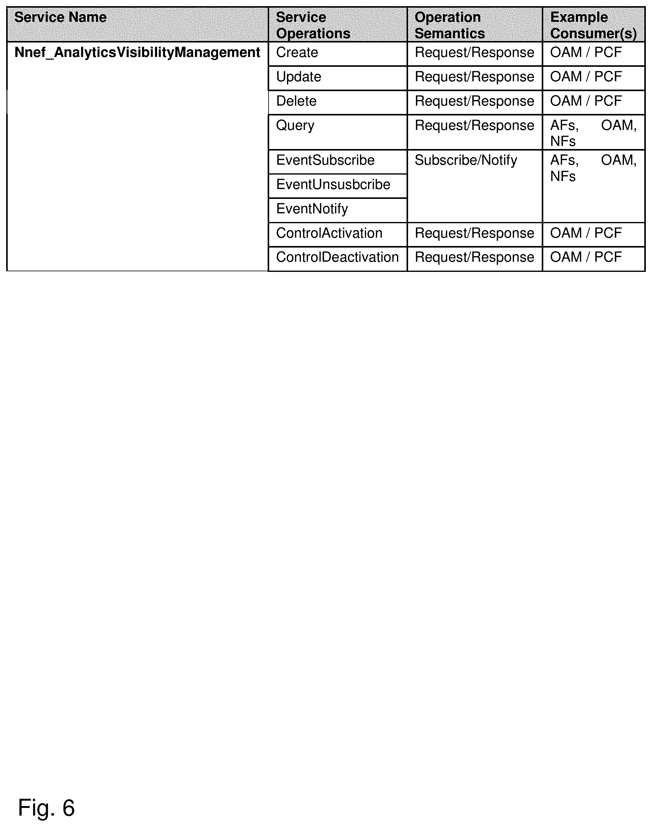 Patent US11777749 Figure 6 – Devices and methods for analytics exposure to application functions in 5G networks