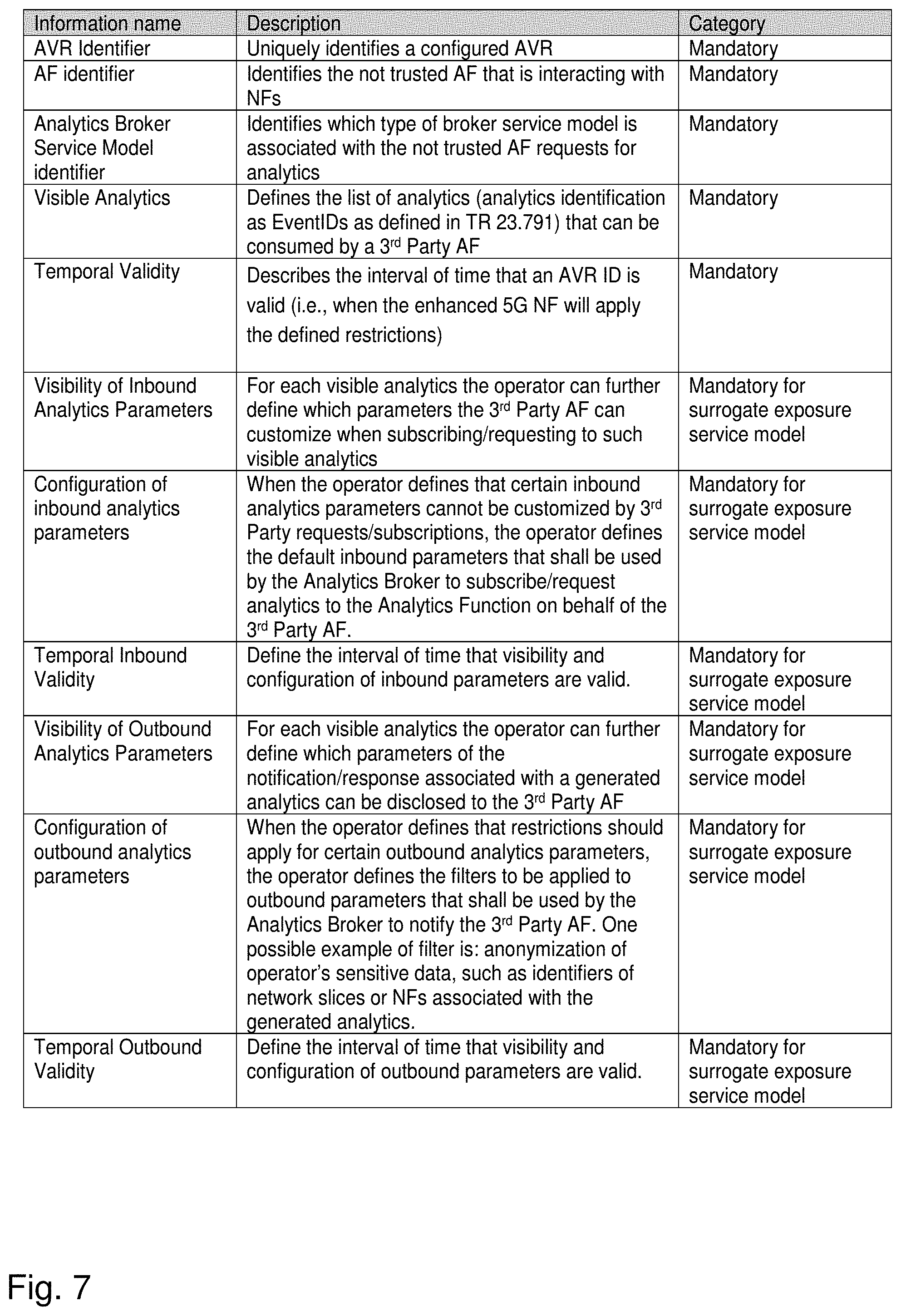 Patent US11777749 Figure 7 – Devices and methods for analytics exposure to application functions in 5G networks