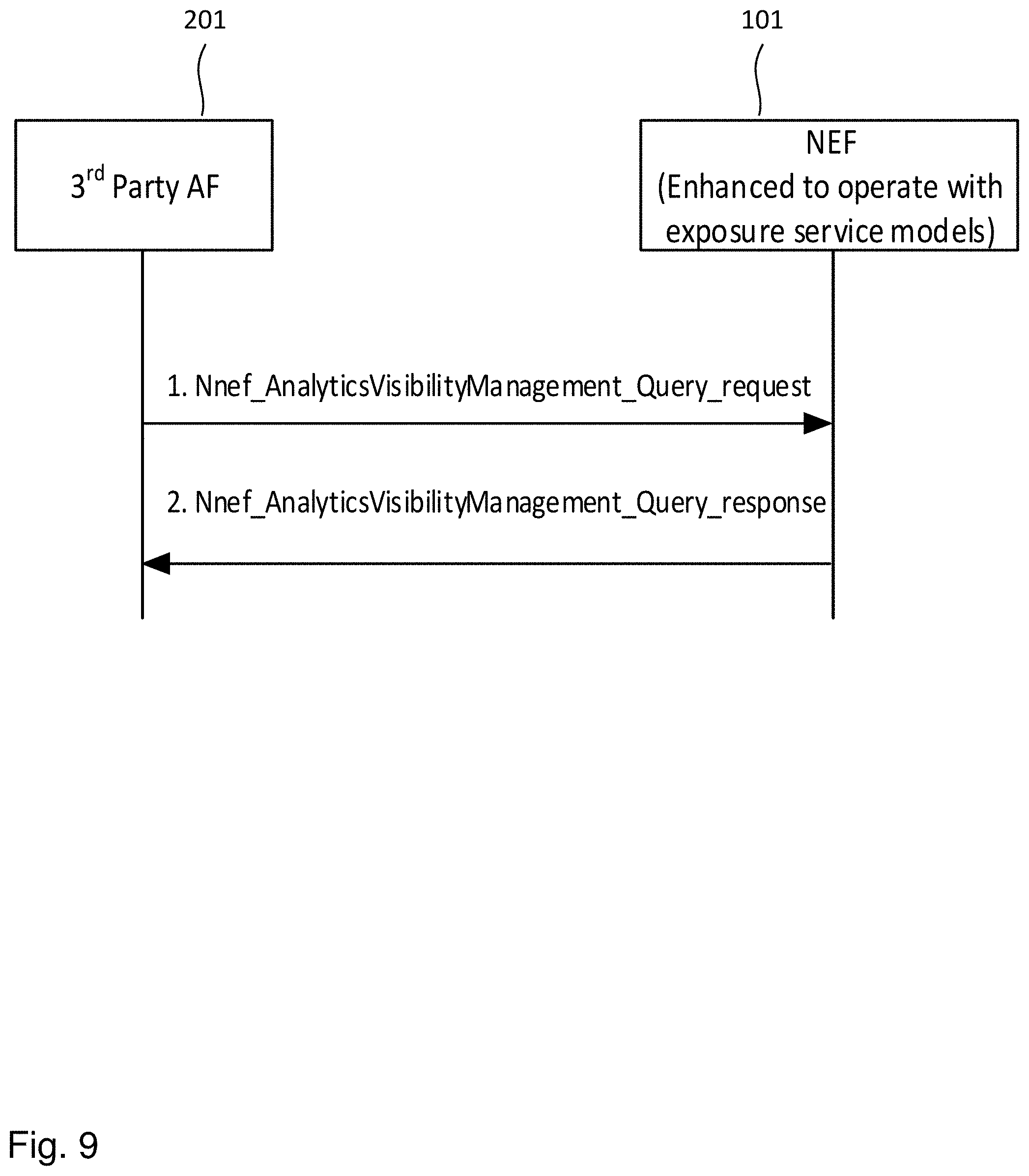 Patent US11777749 Figure 9 – Devices and methods for analytics exposure to application functions in 5G networks