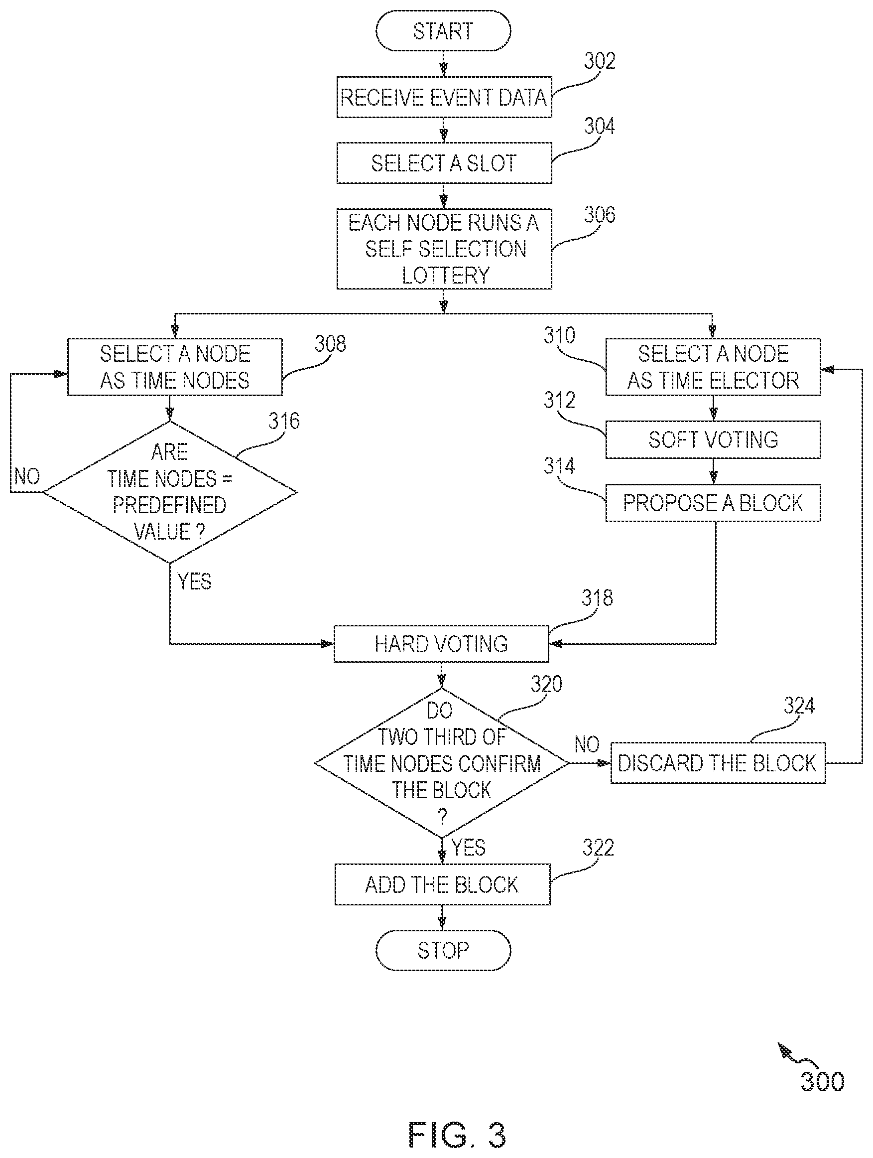 Patent US11777751 Figure 3 – Methods and systems for decentralized consensus protocol in timechain networks