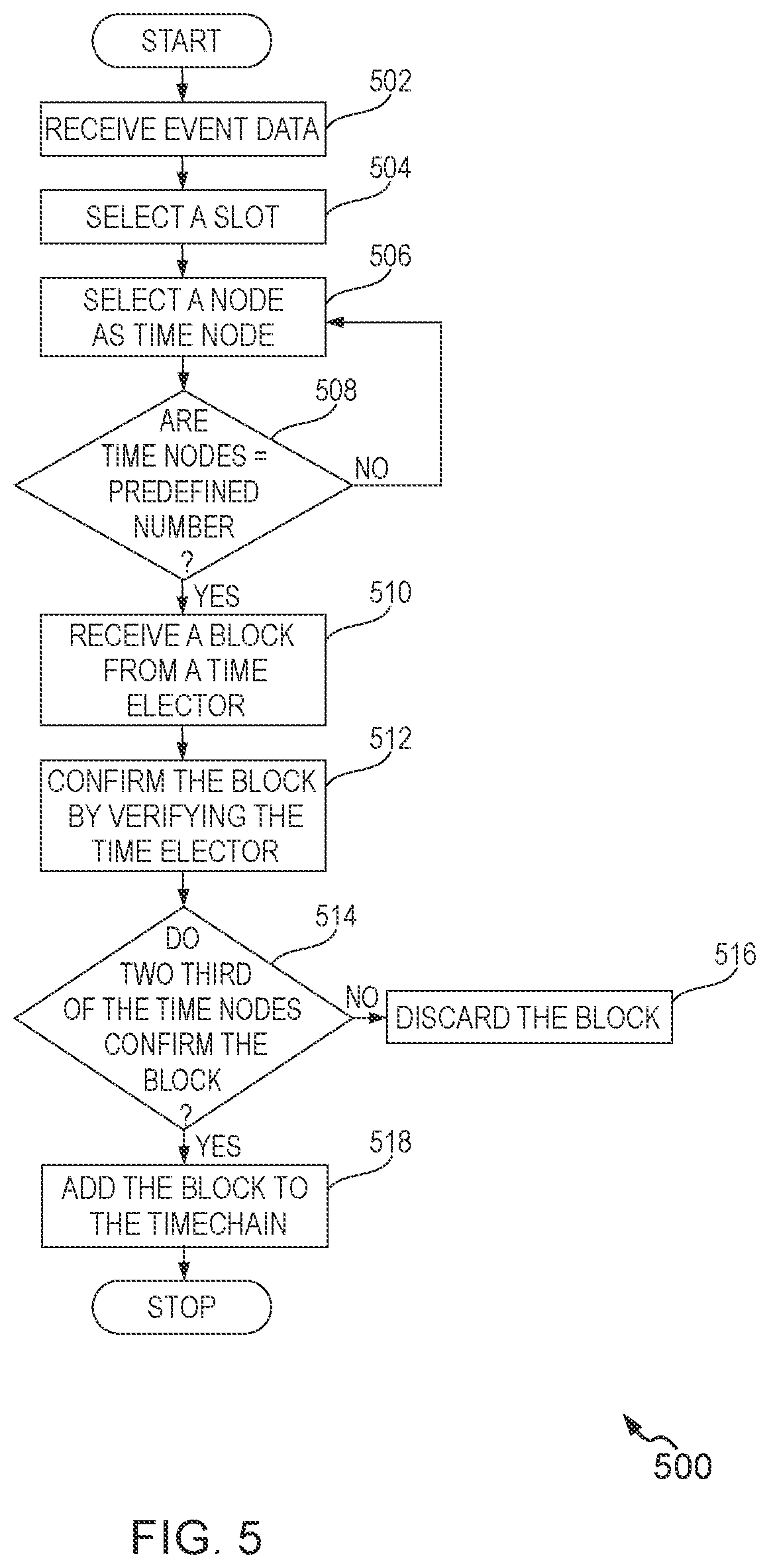 Patent US11777751 Figure 5 – Methods and systems for decentralized consensus protocol in timechain networks