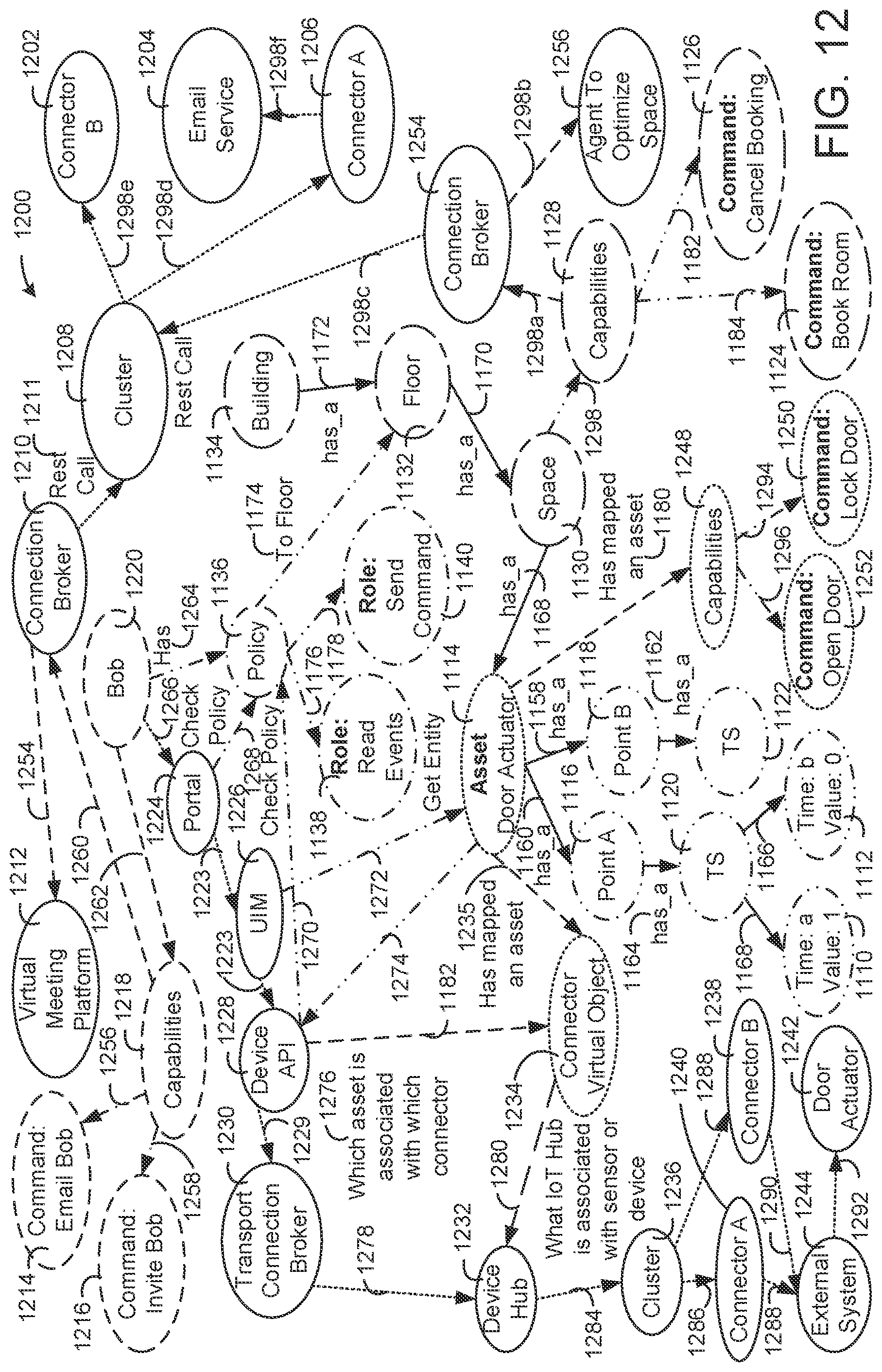 Patent US11777756 Figure 12 – Building data platform with graph based communication actions